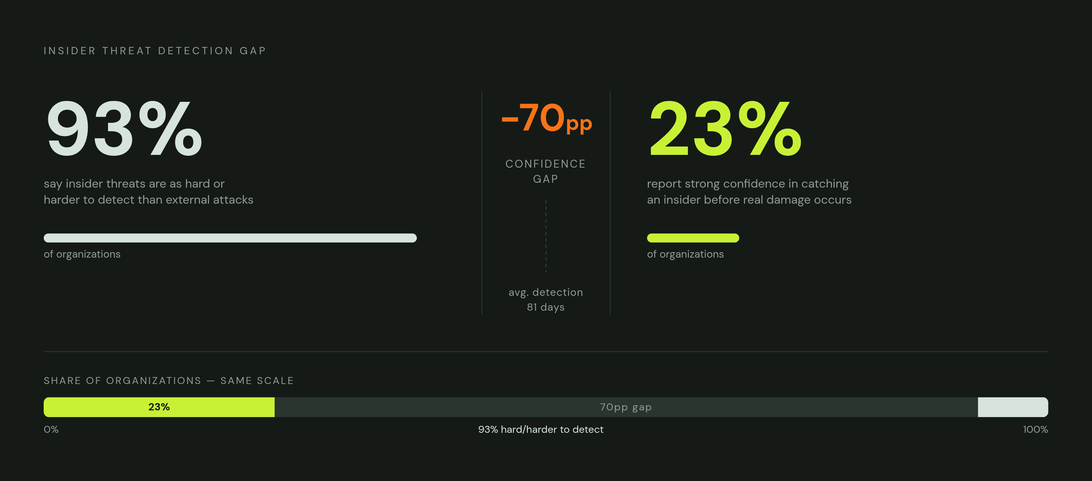 Diagram: The Insider Threat Gap: Detection Confidence vs. Detection Difficulty. Visualizes: Visualize the stark contrast between two statistics that define the insider threat crisis: 93% of organizations say insider threats are as hard or harder to…