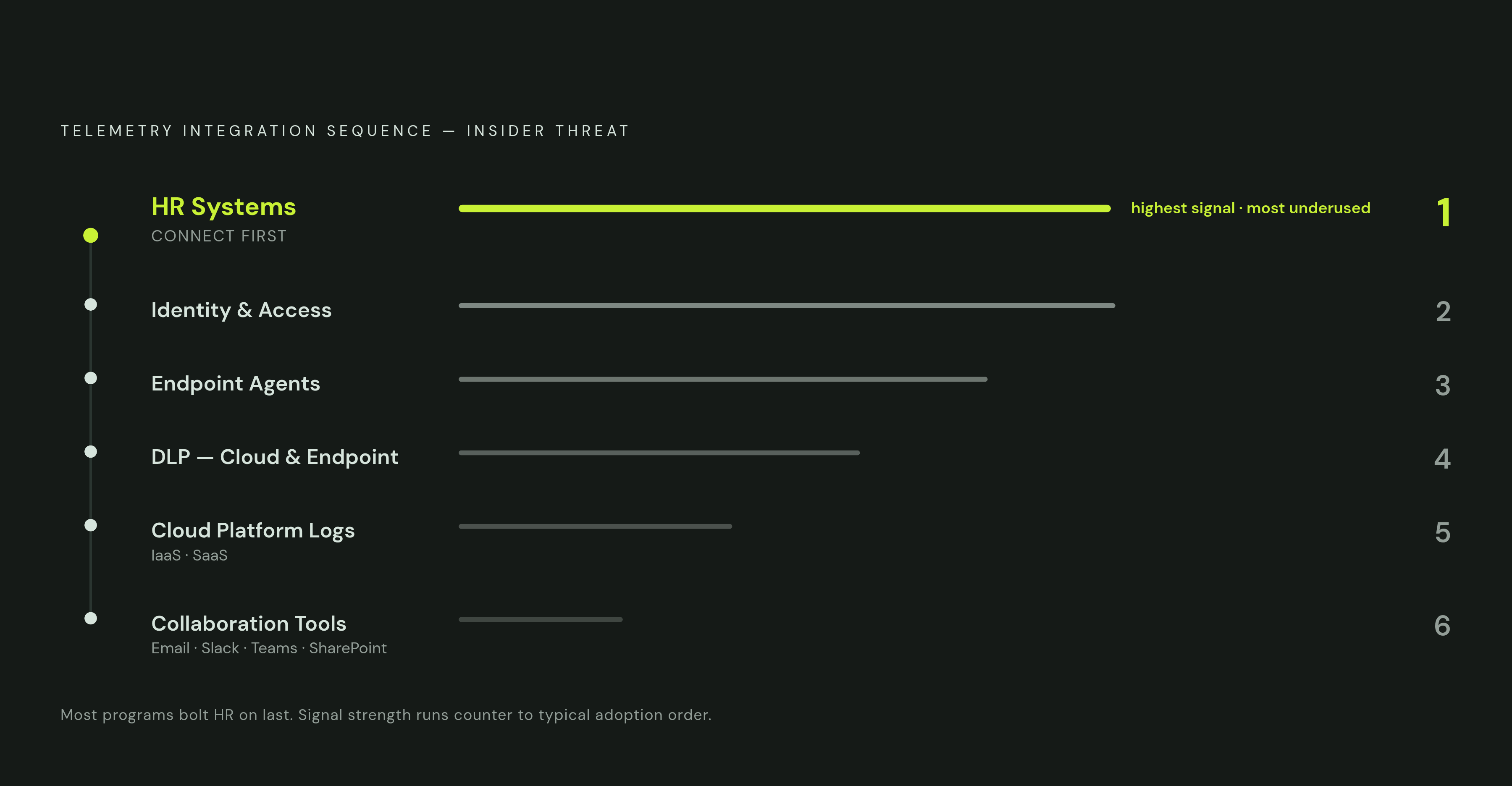 Diagram: Six Data Sources, Ranked by When to Connect Them. Visualizes: Show the recommended sequence for connecting six telemetry categories to an insider threat program: (1) HR systems — flagged as the most underused, highest-signal feed, and the…