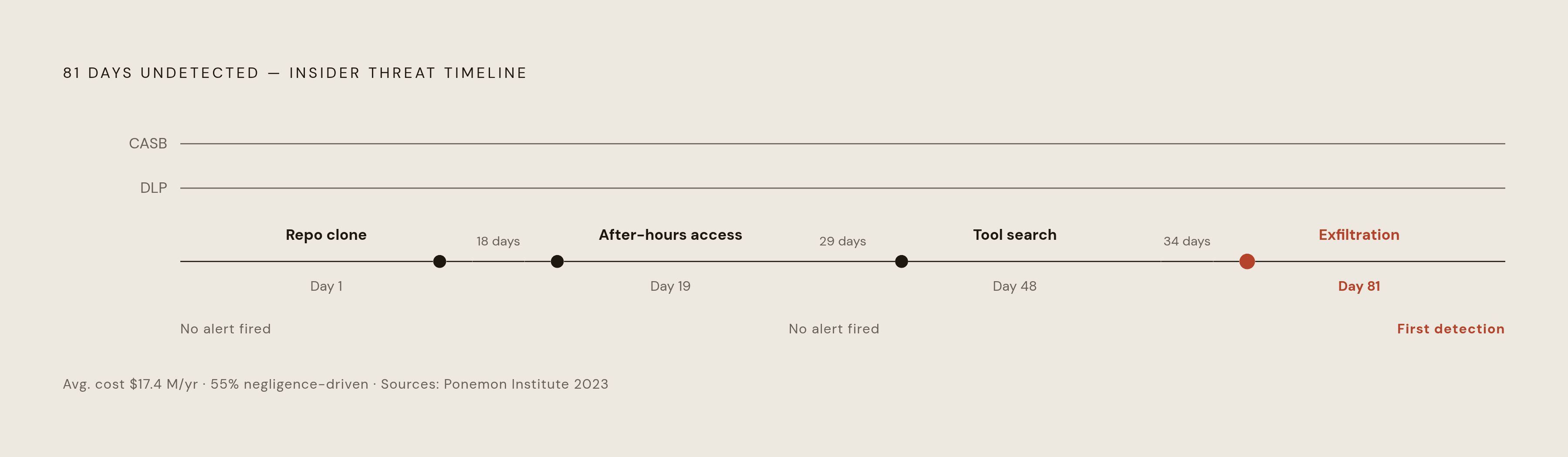 Diagram: The Detection Gap: 81 Days, $17.4 Million, and What Neither Tool Catches. Visualizes: Show a simplified timeline of an insider threat unfolding across weeks — repository cloning, after-hours access, search for exfiltration tools, final…