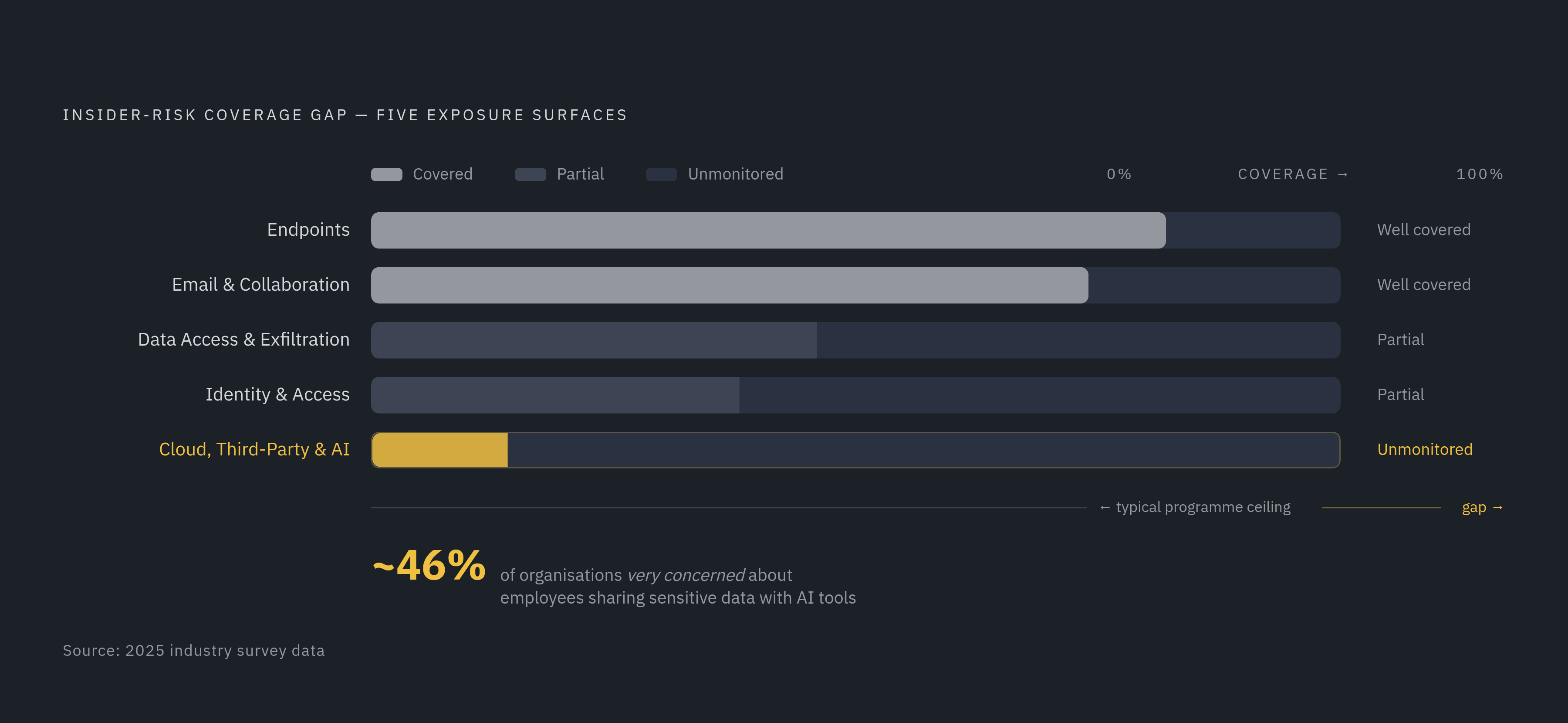 Diagram: The Five Surfaces Where Enforcement Falls Short. Visualizes: Show the five insider-risk exposure surfaces that any DLP program must cover — endpoints, data access and exfiltration paths, email and collaboration tools, identity and access…