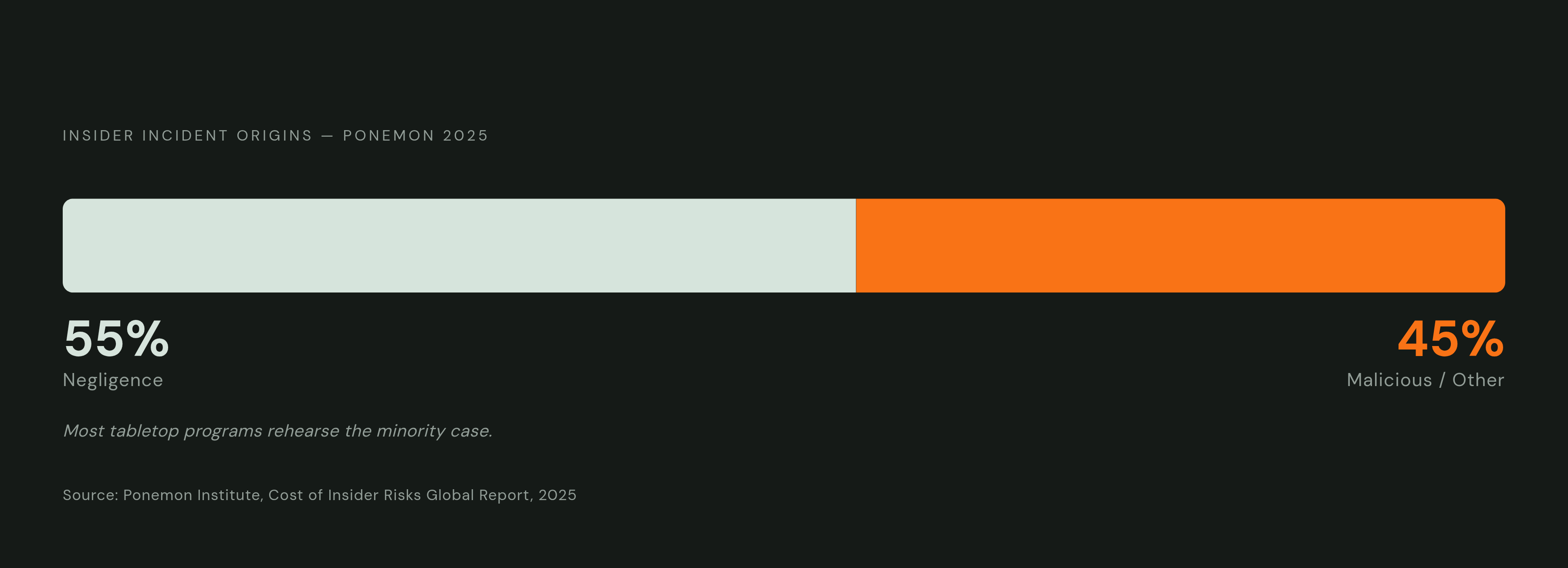 Diagram: Where Insider Incidents Actually Come From. Visualizes: Visualize the breakdown of insider incident origins to challenge the assumption that most threats are intentional.