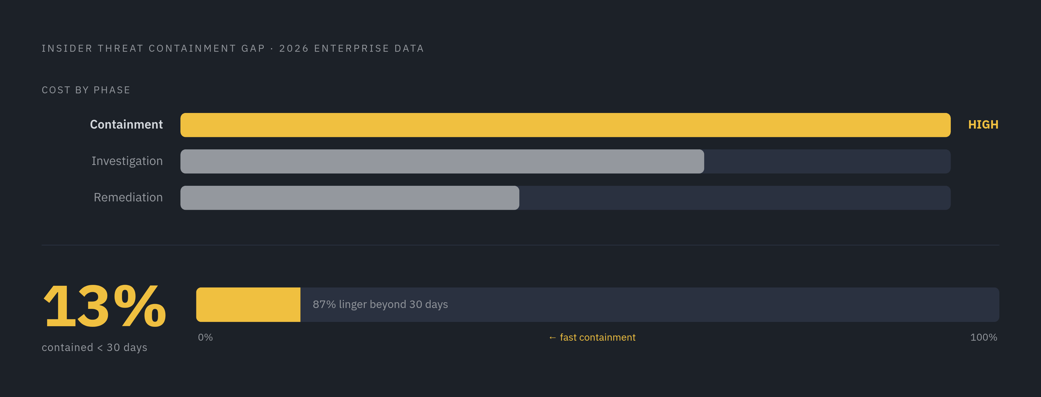 Diagram: The Cost Lives in the Delay: Containment by the Numbers. Visualizes: Visualize the containment gap from 2026 enterprise insider threat data: only 13% of incidents are contained in under 30 days, and containment is the single largest cost…