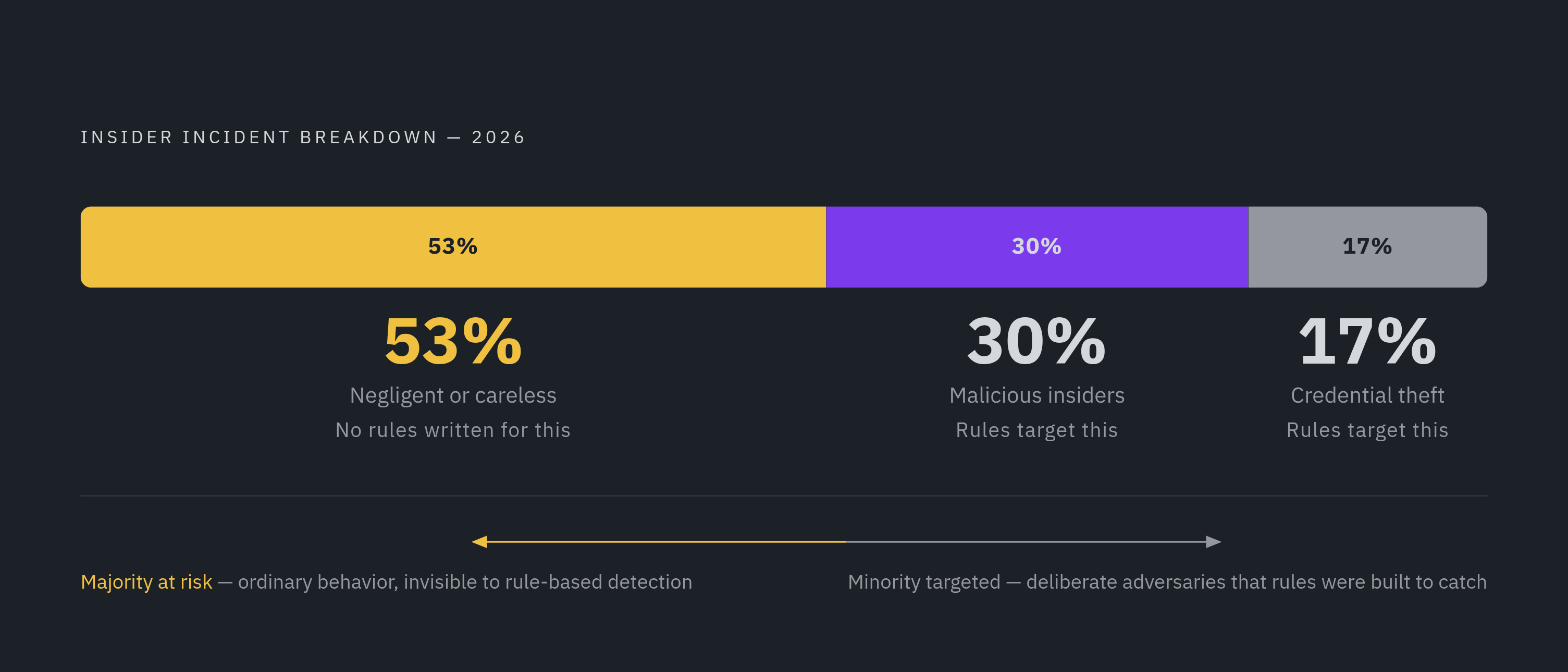 Diagram: Where Most Insider Incidents Actually Come From. Visualizes: Show the breakdown of insider incident types from 2026 insider threat research: negligent or careless insiders account for 53% of all incidents, with malicious insiders and…