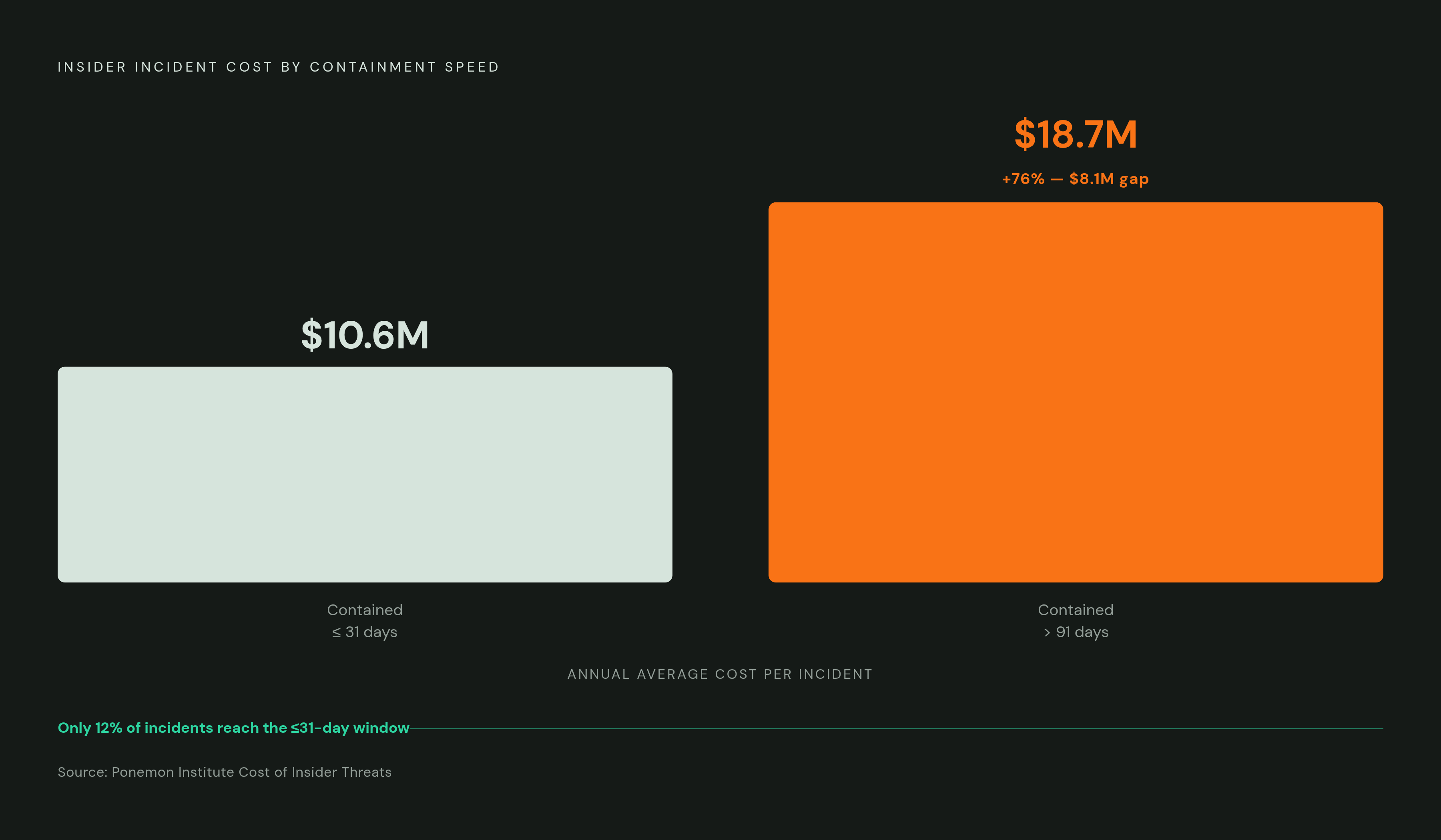 Diagram: The Cost of Containment Speed: 76% More Expensive After 91 Days. Visualizes: Visualize the stark cost difference between fast and slow insider incident containment.