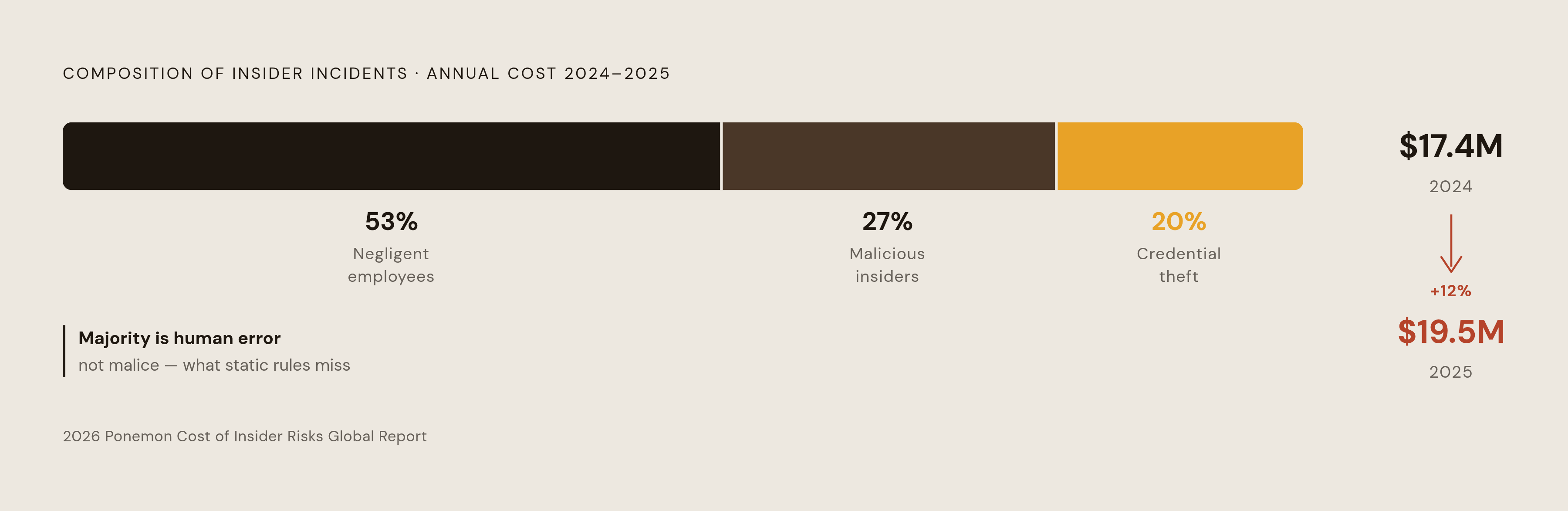 Diagram: The Insider Threat Breakdown: Where $19.5M in Annual Risk Comes From. Visualizes: Show the composition of insider incidents alongside the 2024-to-2025 cost increase.