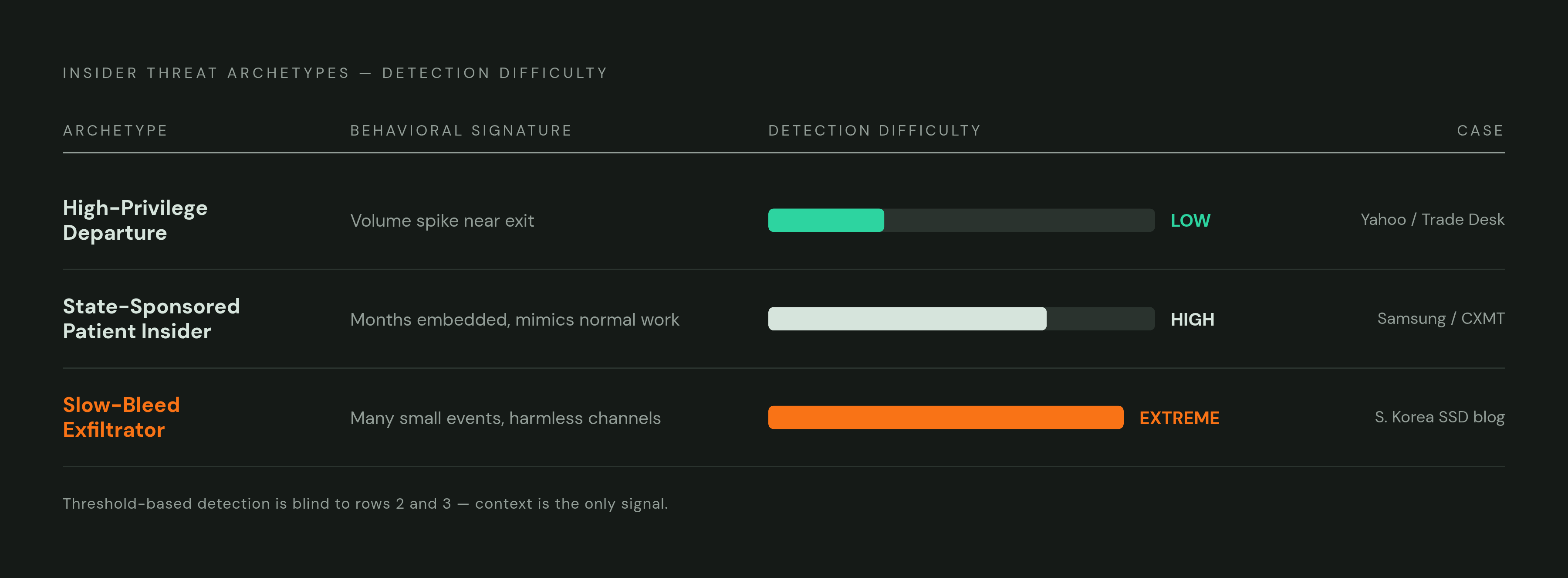 Diagram: Three Exfiltration Archetypes and Their Signatures. Visualizes: Visualize three distinct insider threat archetypes as a ranked or stepped comparison, each with its defining behavioral signature and a real case example.