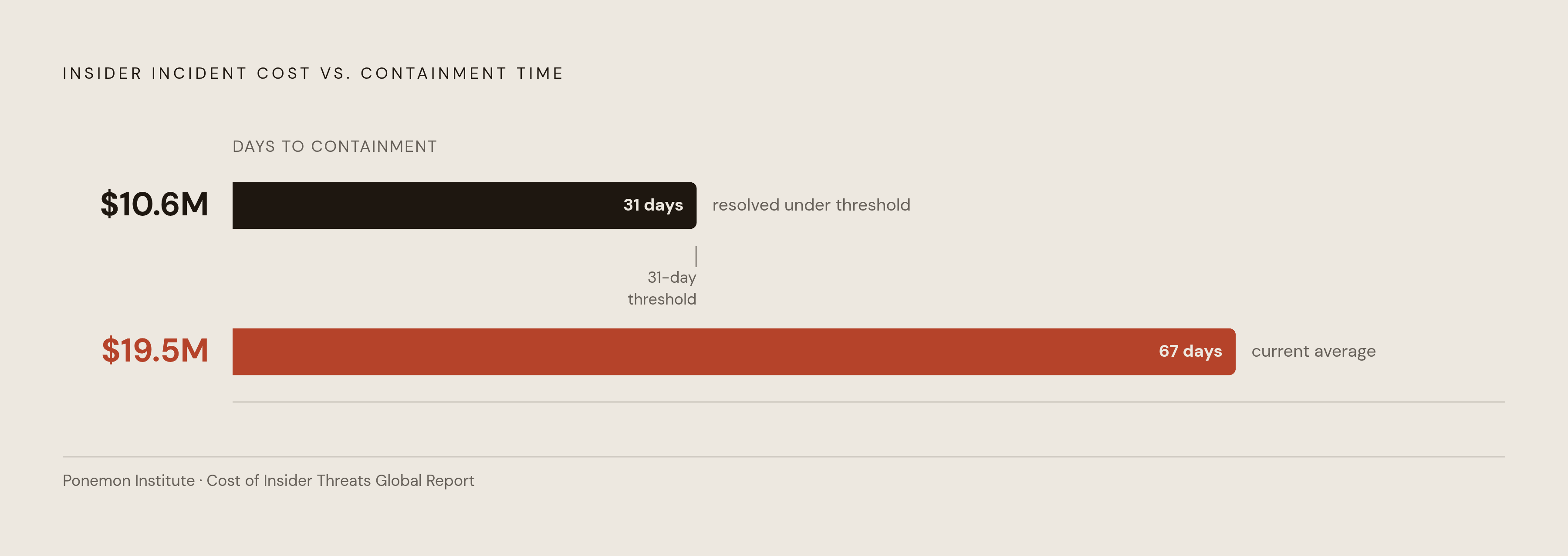 Diagram: Containment Time Drives Cost: The 67-Day Gap. Visualizes: Show the stark cost contrast between fast and slow insider incident containment.