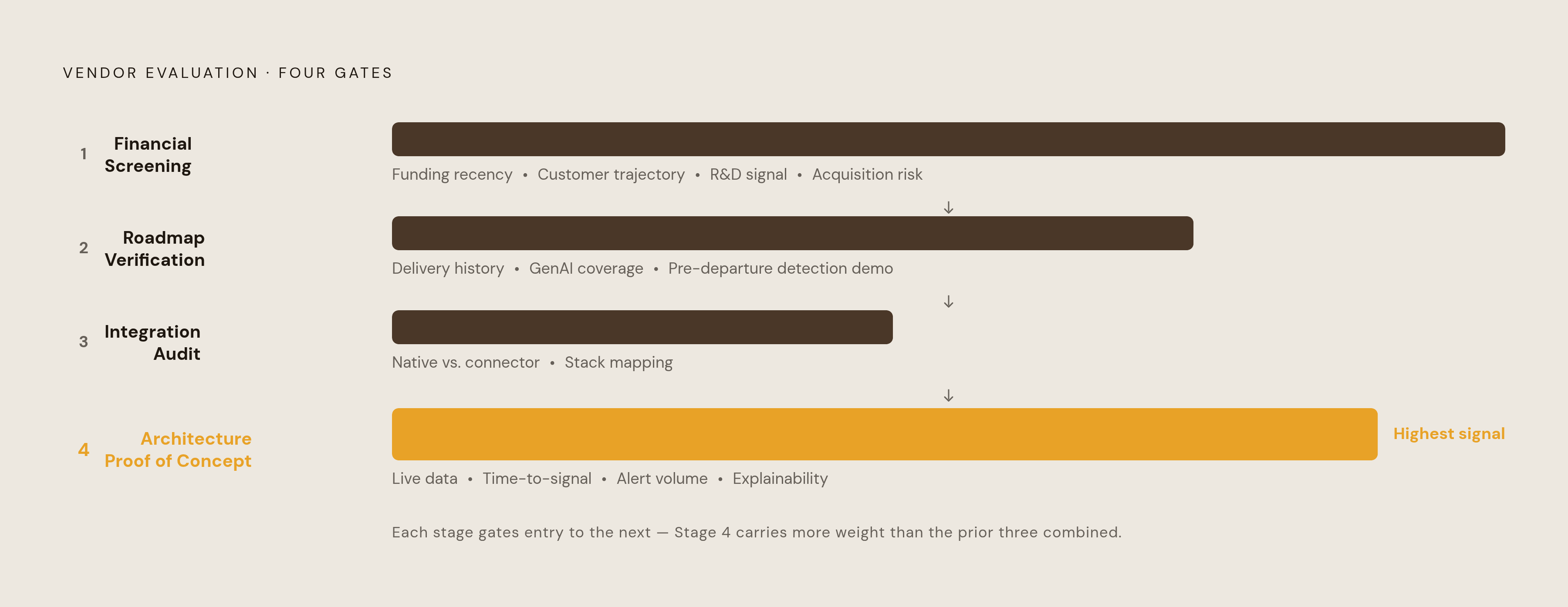 Diagram: Four-Stage Vendor Evaluation Framework. Visualizes: Visualize the four sequential evaluation stages the article prescribes, where each stage gates the next.