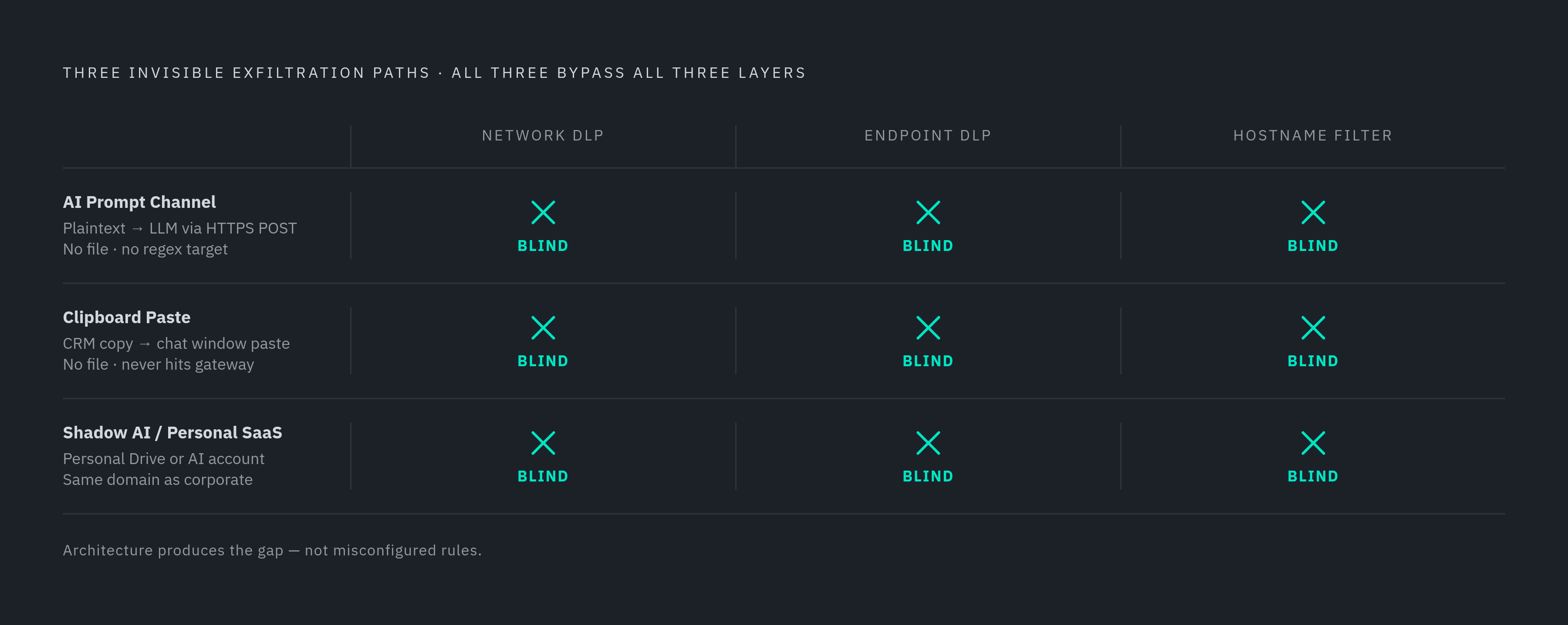 Diagram: Three Data Paths No DLP Layer Was Built to Catch. Visualizes: Visualize the three exfiltration patterns the article identifies as structurally invisible to all three classic DLP layers: (1) AI prompt channel — sensitive content pasted as…