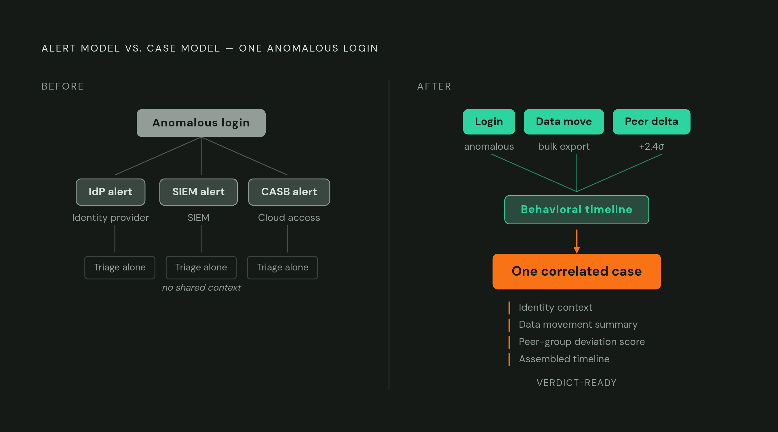 Diagram: From Fragmented Alerts to a Single Correlated Case. Visualizes: Visualize the architectural shift from the old alert-per-event model to the cross-source case-per-risk model.