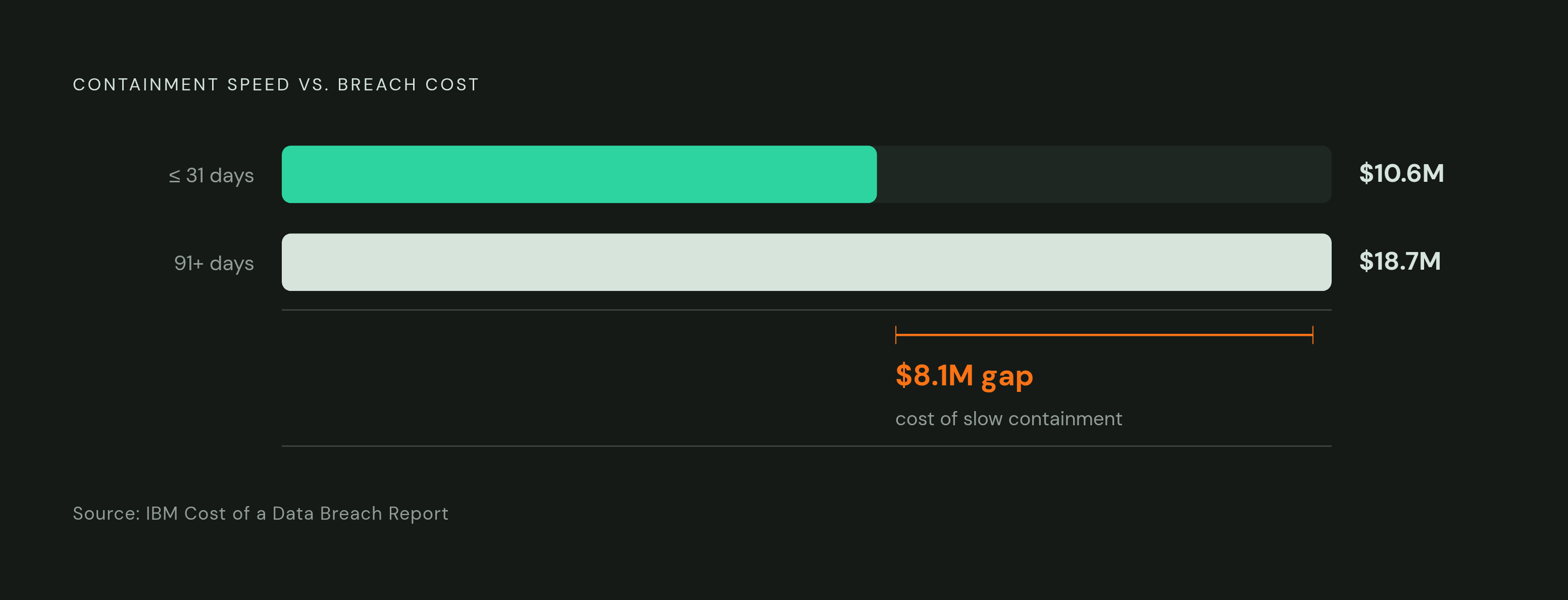 Diagram: Containment Speed Determines the Bill. Visualizes: Show the stark cost difference between fast and slow incident containment, using three data points from the article: incidents contained within 31 days cost $10.6 million on average…