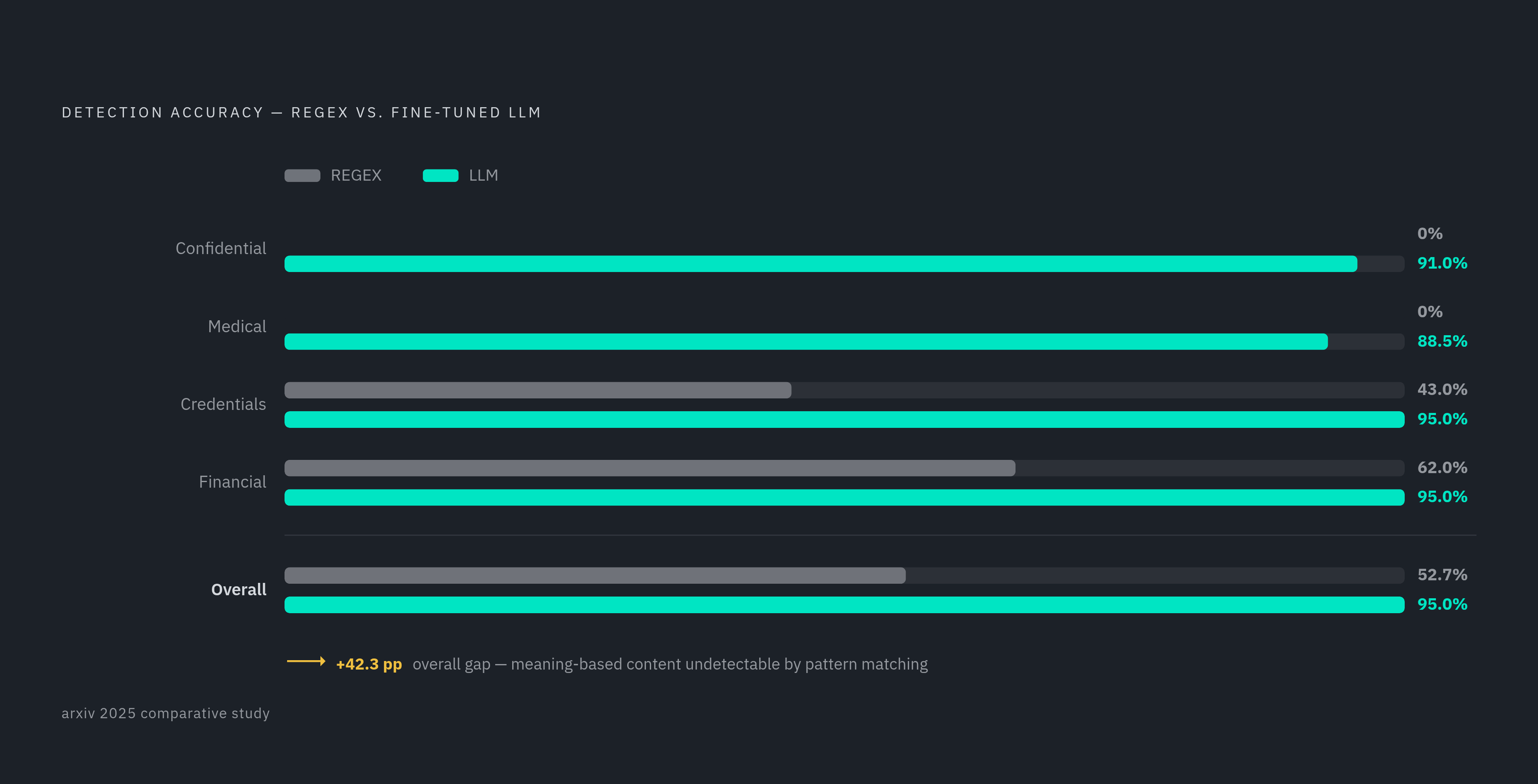 Diagram: Regex vs. LLM: The Classification Gap by Content Type. Visualizes: Show a head-to-head accuracy comparison between regex/pattern matching and a fine-tuned LLM across content categories, using data from a 2025 arxiv comparative study.