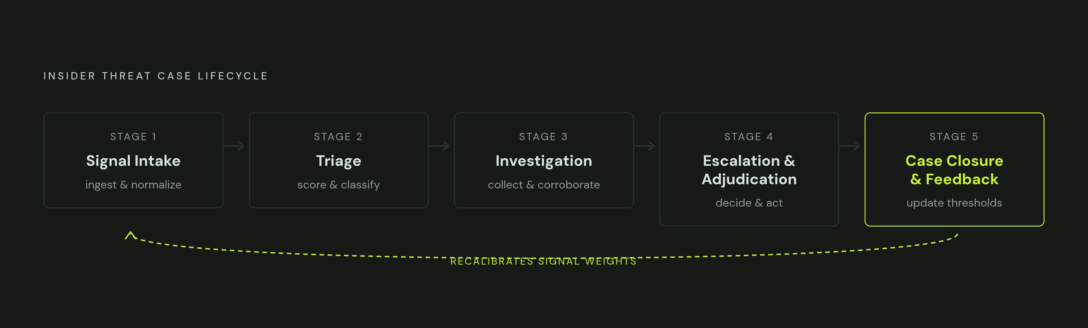 Diagram: The Five-Stage Insider Threat Case Lifecycle. Visualizes: Visualize a linear five-stage lifecycle that a defensible insider threat case must move through: Stage 1 Signal Intake, Stage 2 Triage, Stage 3 Investigation, Stage 4 Escalation &…