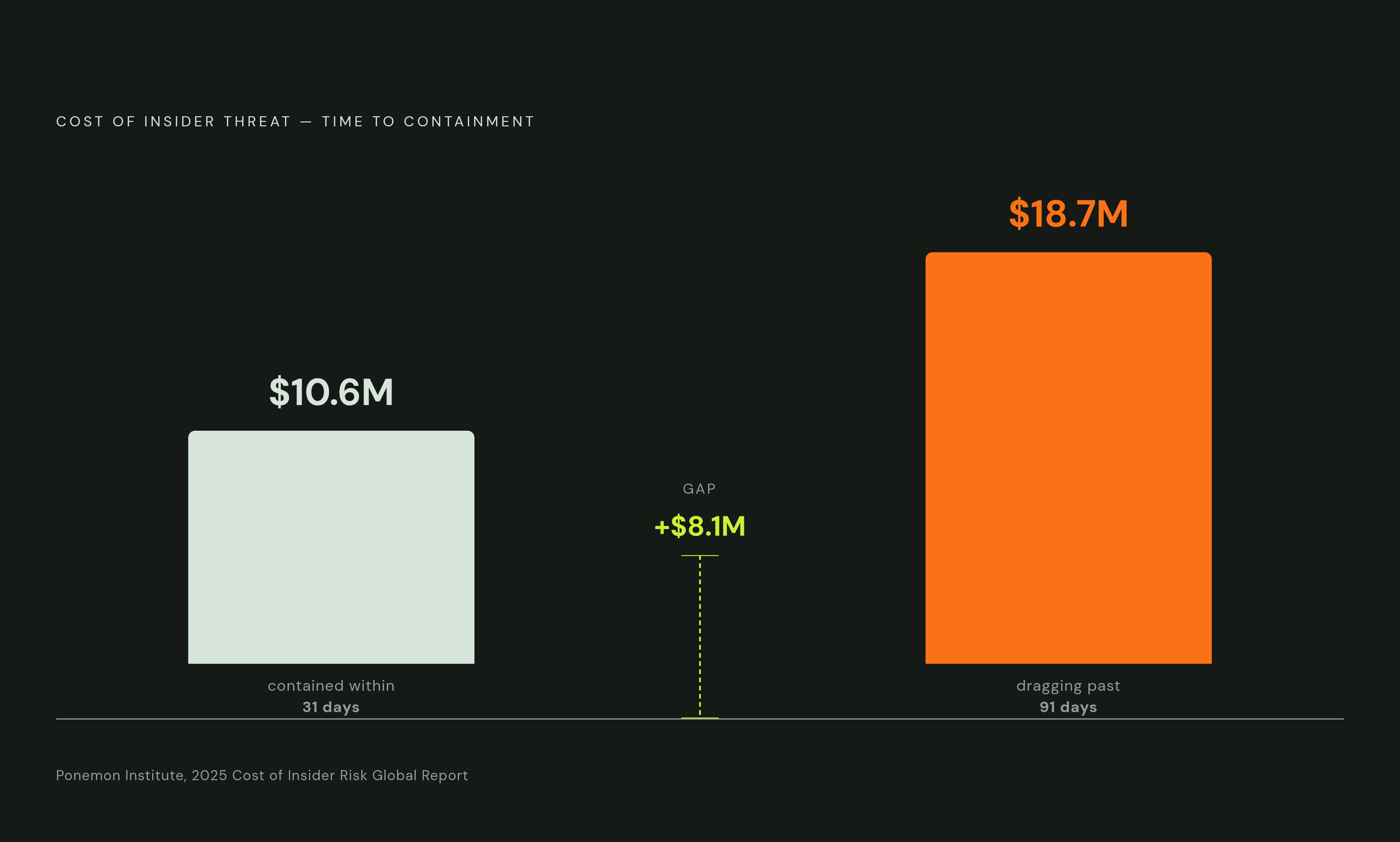 Diagram: The Cost of a Slow Investigation: $8 Million Gap. Visualizes: Show the stark cost contrast between fast and slow insider threat containment.