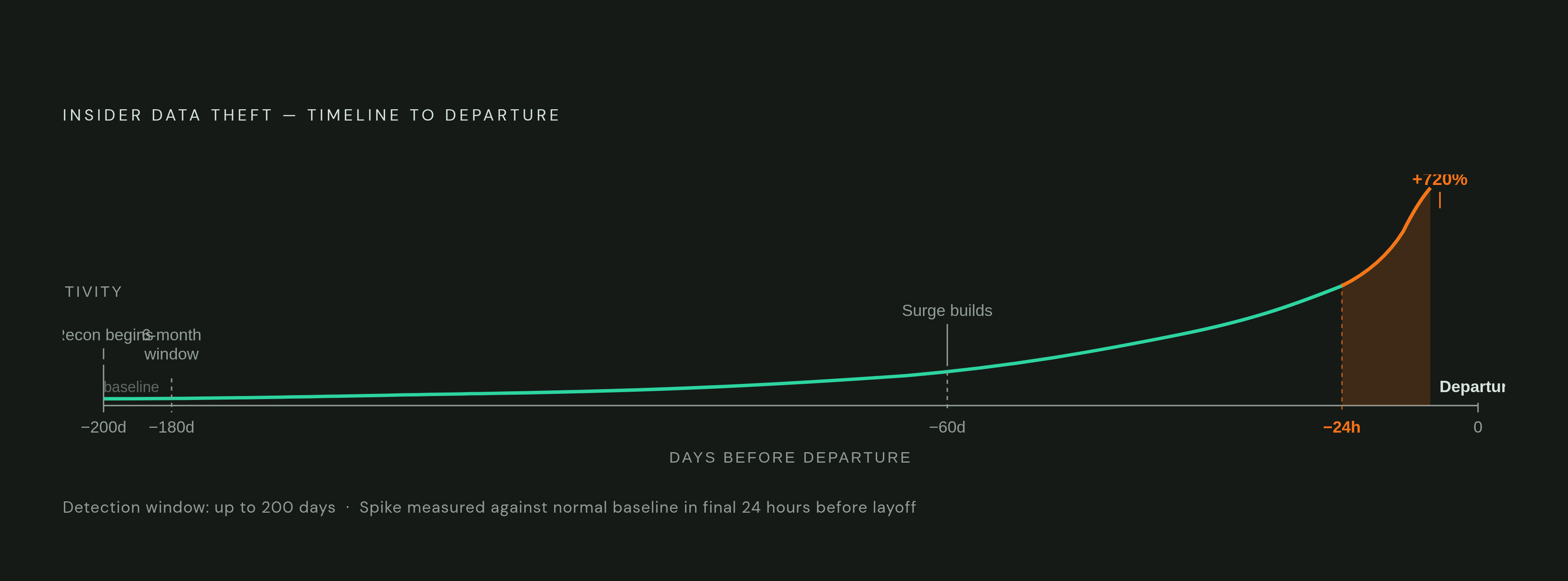 Diagram: The Pre-Departure Exfiltration Timeline. Visualizes: Visualize the temporal pattern of insider data theft leading up to an employee's departure.