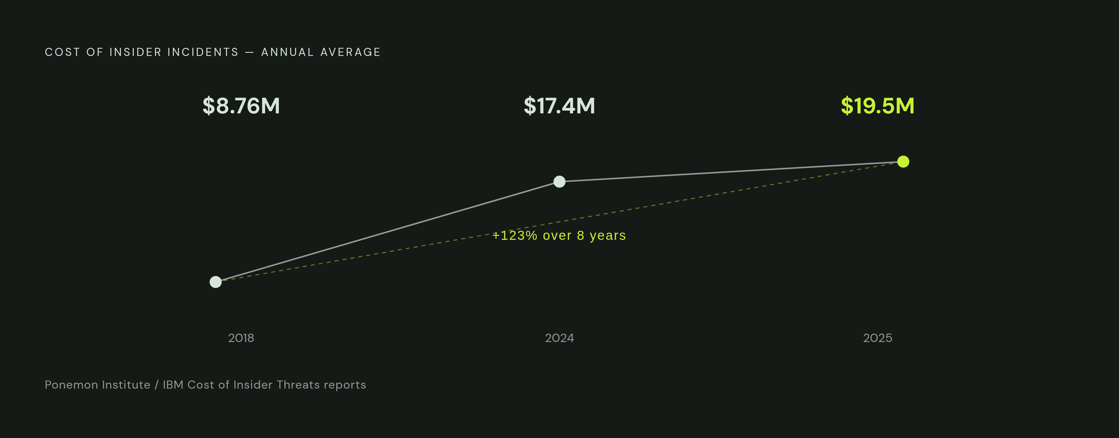 Diagram: The Insider Threat Cost Climb: 2018 to 2025. Visualizes: Show the sharp rise in average annual cost of insider incidents across three points in time: $8.76 million in 2018, $17.4 million in 2024, and $19.5 million in 2025 — a 123% increase…