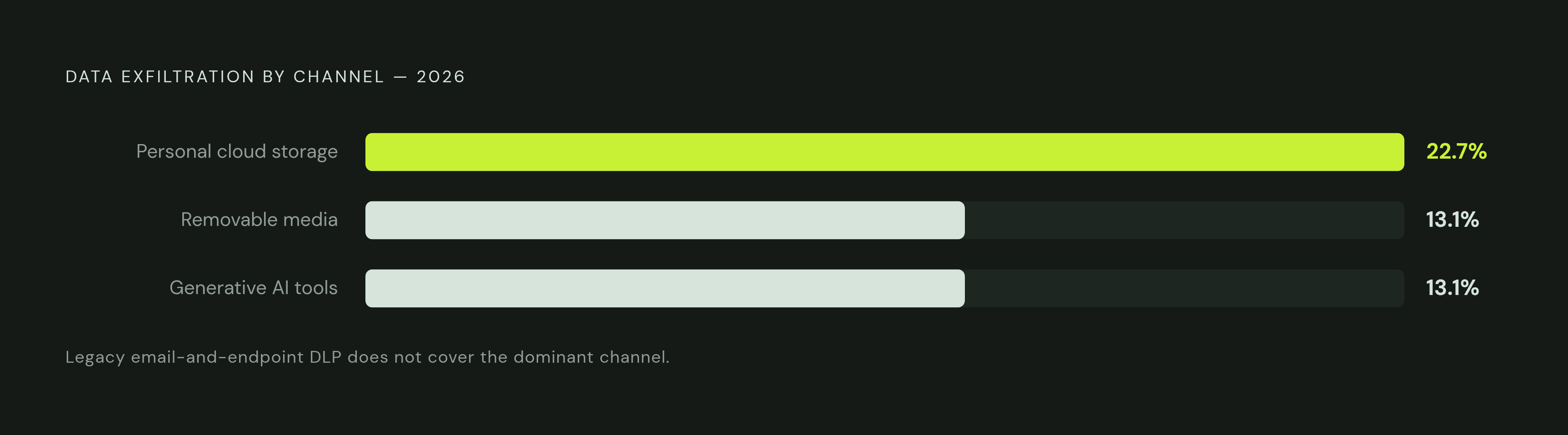Diagram: Where Exfiltration Actually Goes in 2026. Visualizes: Visualize the 2026 exfiltration path breakdown as a ranked list or proportional strip to show where sensitive data is actually leaving organizations.
