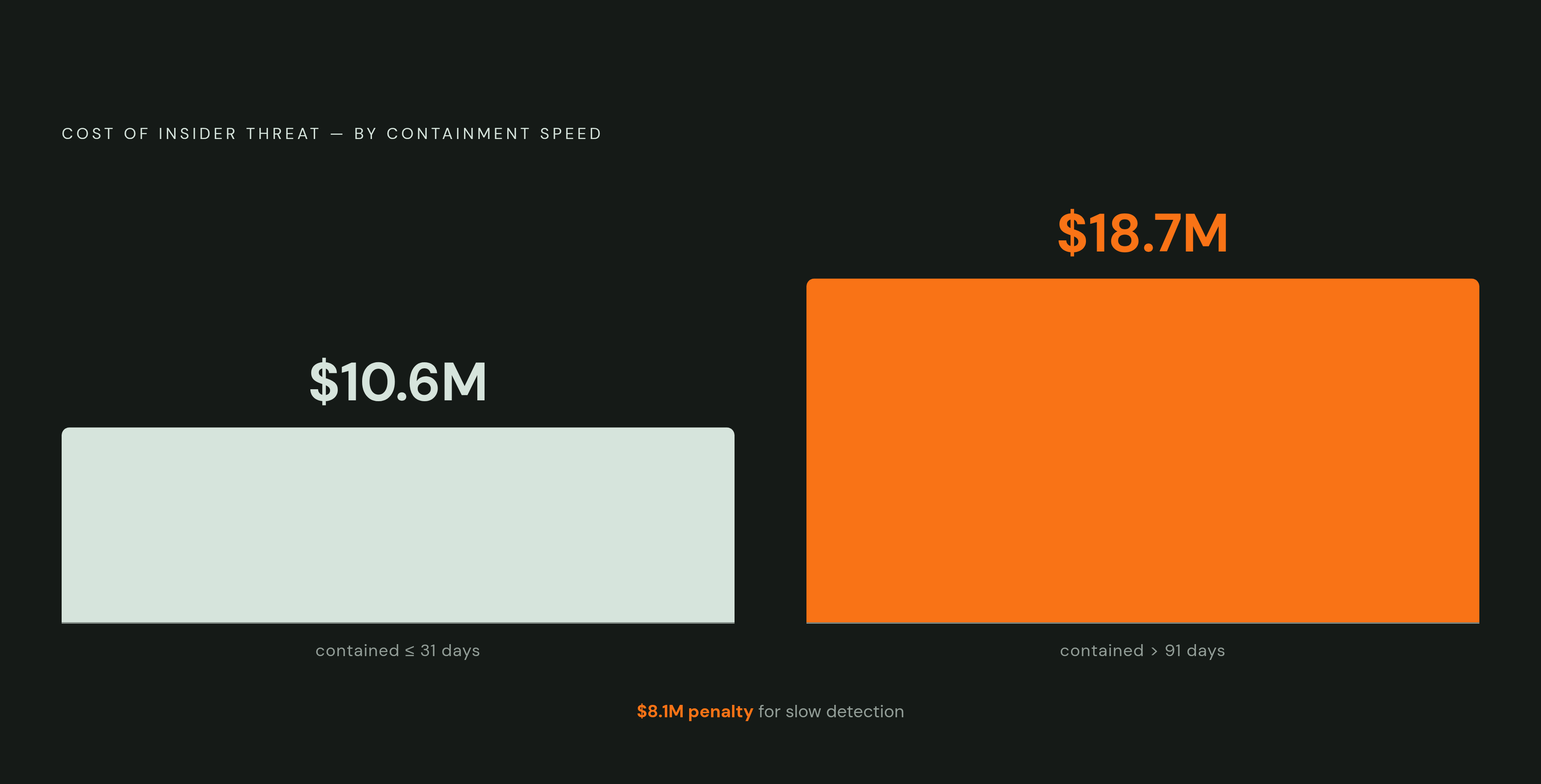 Diagram: The Cost of Slow Containment. Visualizes: Show the financial gap between fast and slow insider threat containment as a stark magnitude contrast.