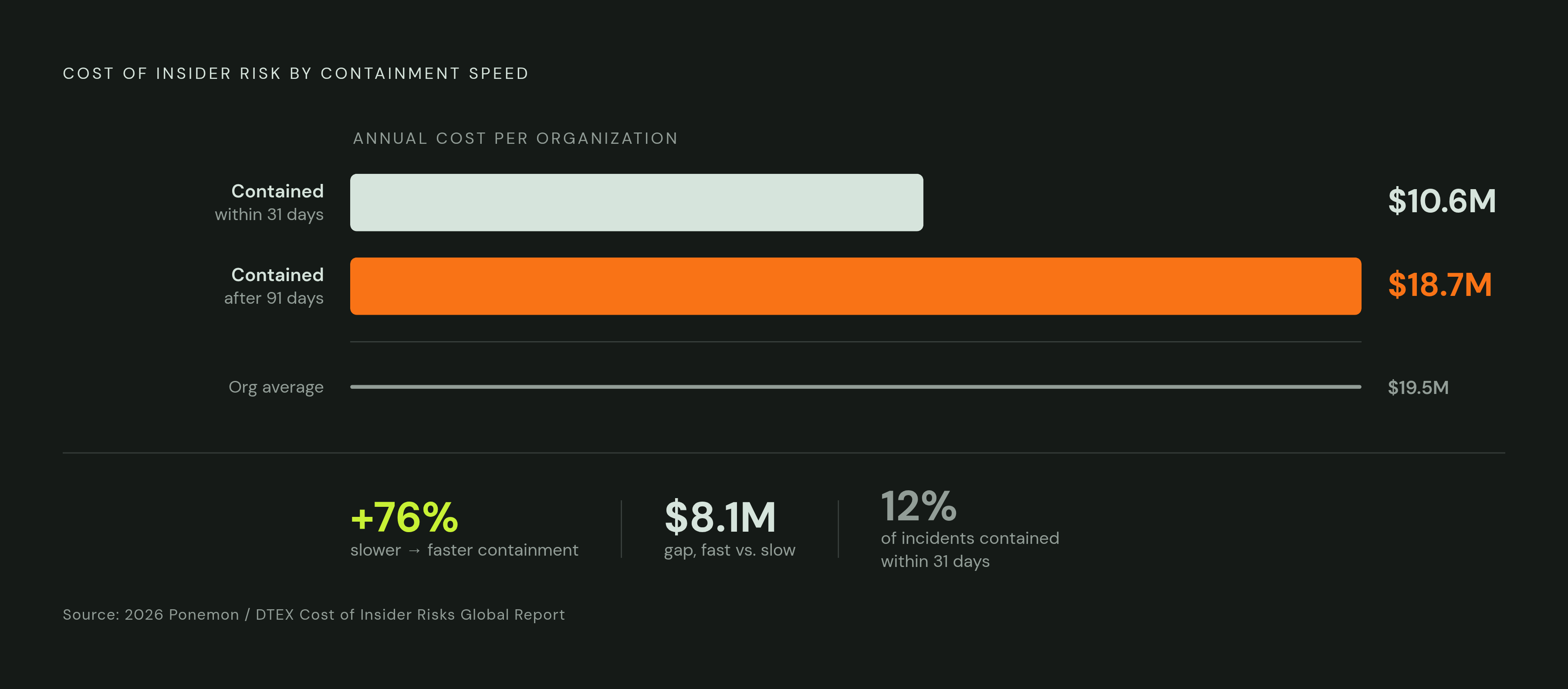 Diagram: The Insider Incident Cost Cliff: Containment Time vs. Annual Cost. Visualizes: Visualize the stark cost difference driven by how quickly insider incidents are contained.