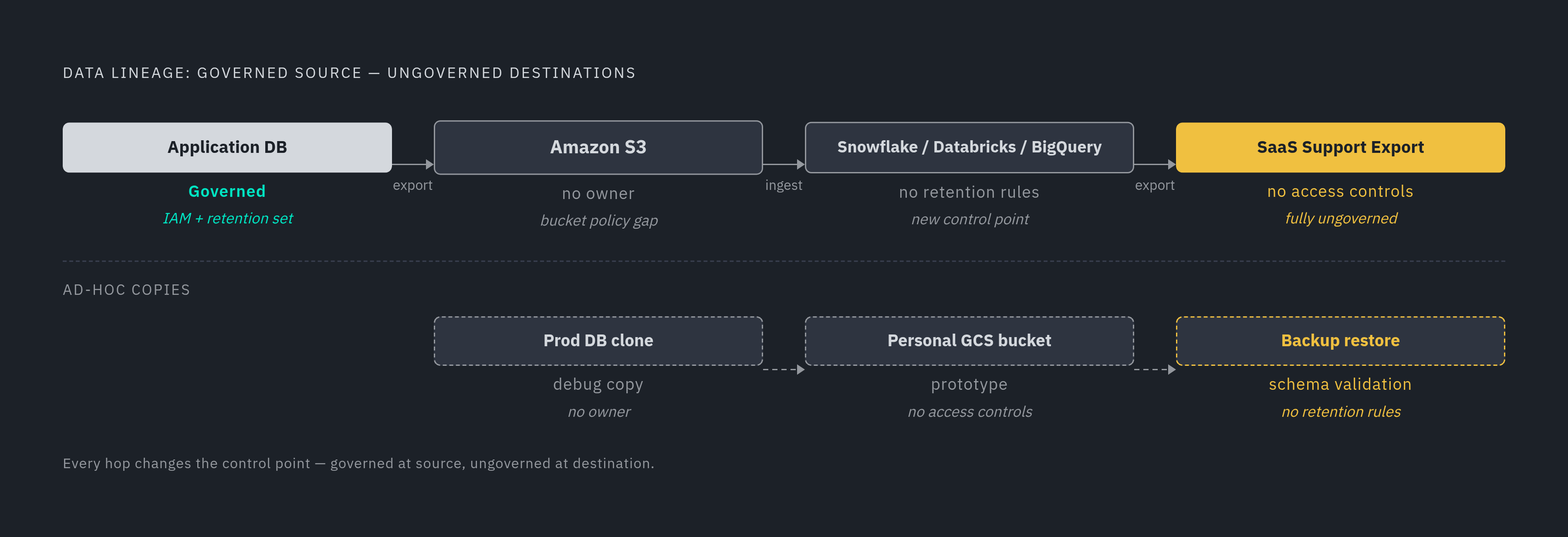 Diagram: How Shadow Data Escapes Inventory at Every Hop. Visualizes: Visualize the journey sensitive data takes as it moves through a typical engineering or analytics workflow, creating untracked copies at each step.