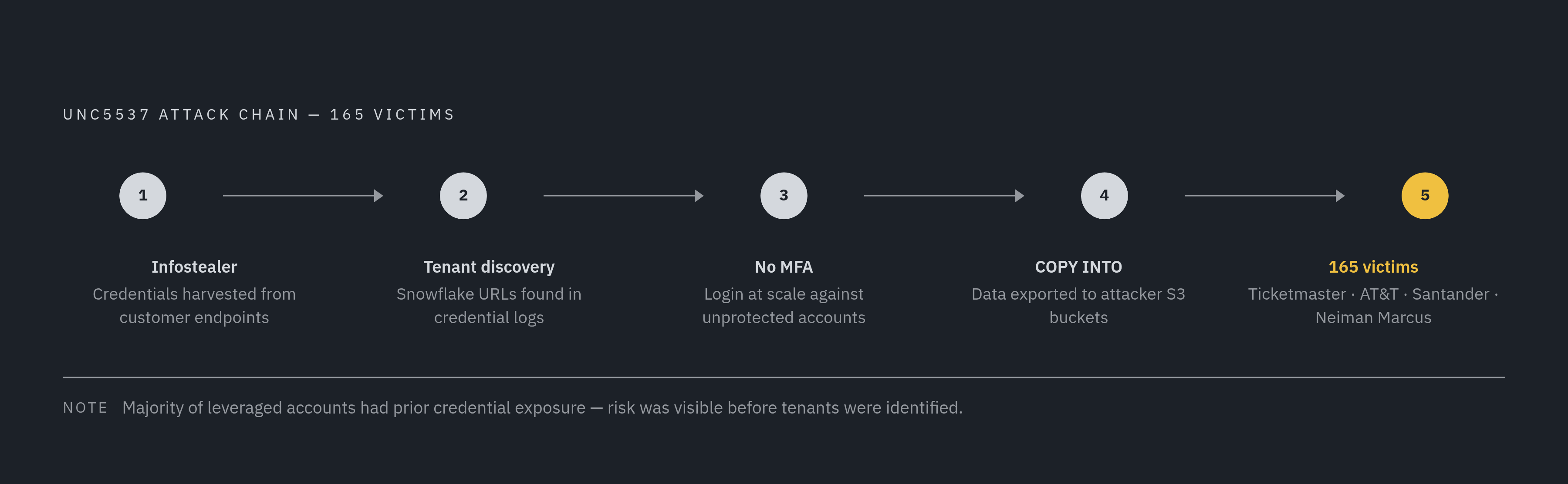 Diagram: UNC5537: How 165 Breaches Flowed from a Missing Identity Map. Visualizes: Show the UNC5537 attack chain as a stepped flow: (1) Infostealer malware harvests credentials from customer endpoints → (2) Snowflake tenant URLs identified in…