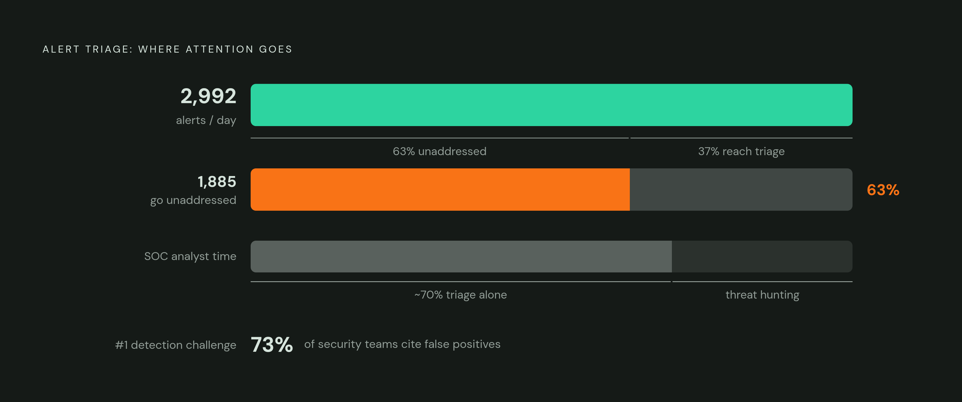 Diagram: Alert Overload: Where SOC Time Actually Goes. Visualizes: Visualize the compounding operational cost of false positives using four concrete statistics from the article: 2,992 average security alerts per day per organization; 63% go…