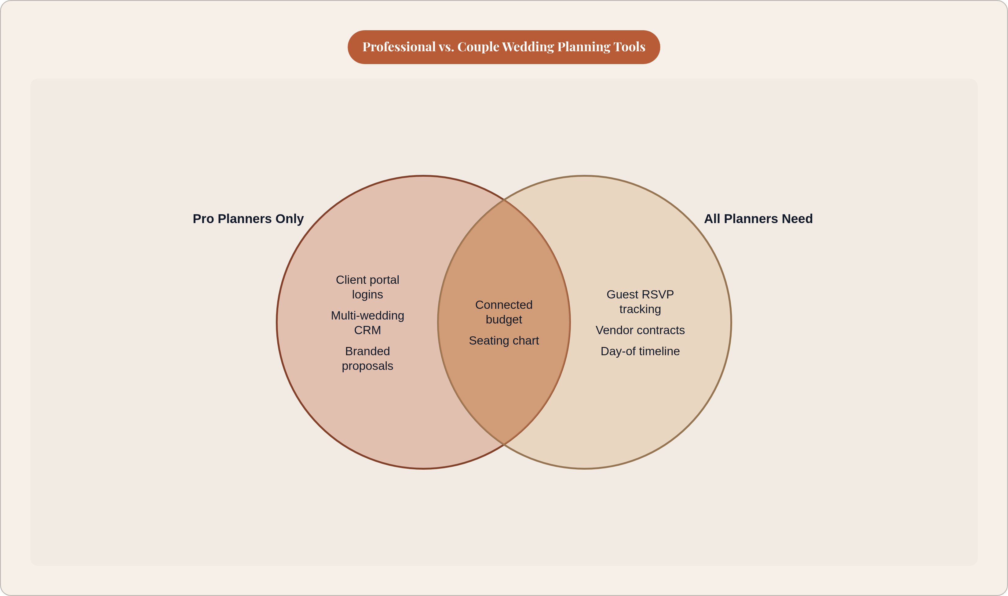 Venn diagram: Professional vs. Couple Wedding Planning Tools. Compares Pro Planners Only and All Planners Need; overlap: Shared Core.