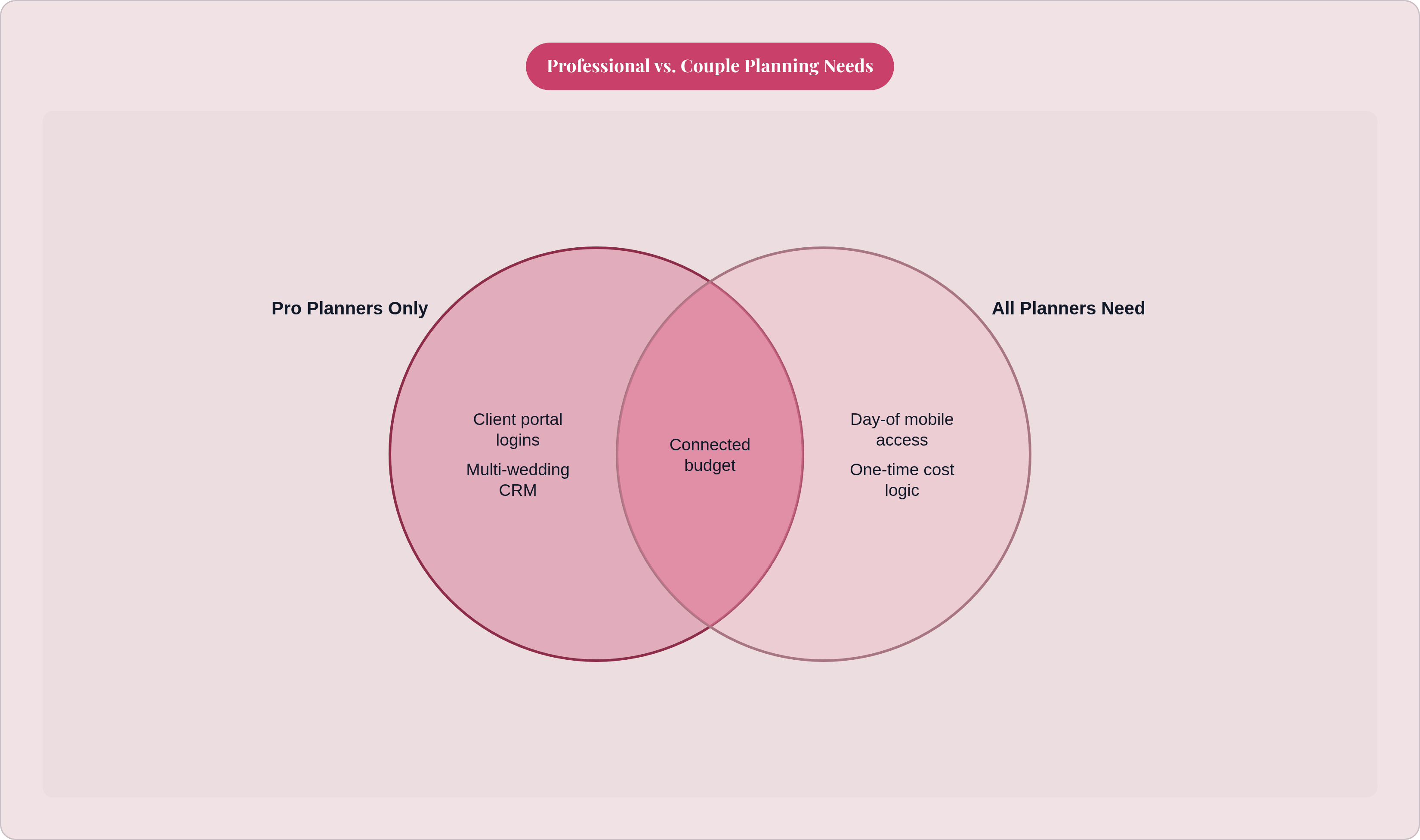 Venn diagram: Professional vs. Couple Planning Needs. Compares Pro Planners Only and All Planners Need; overlap: Shared Core Needs.