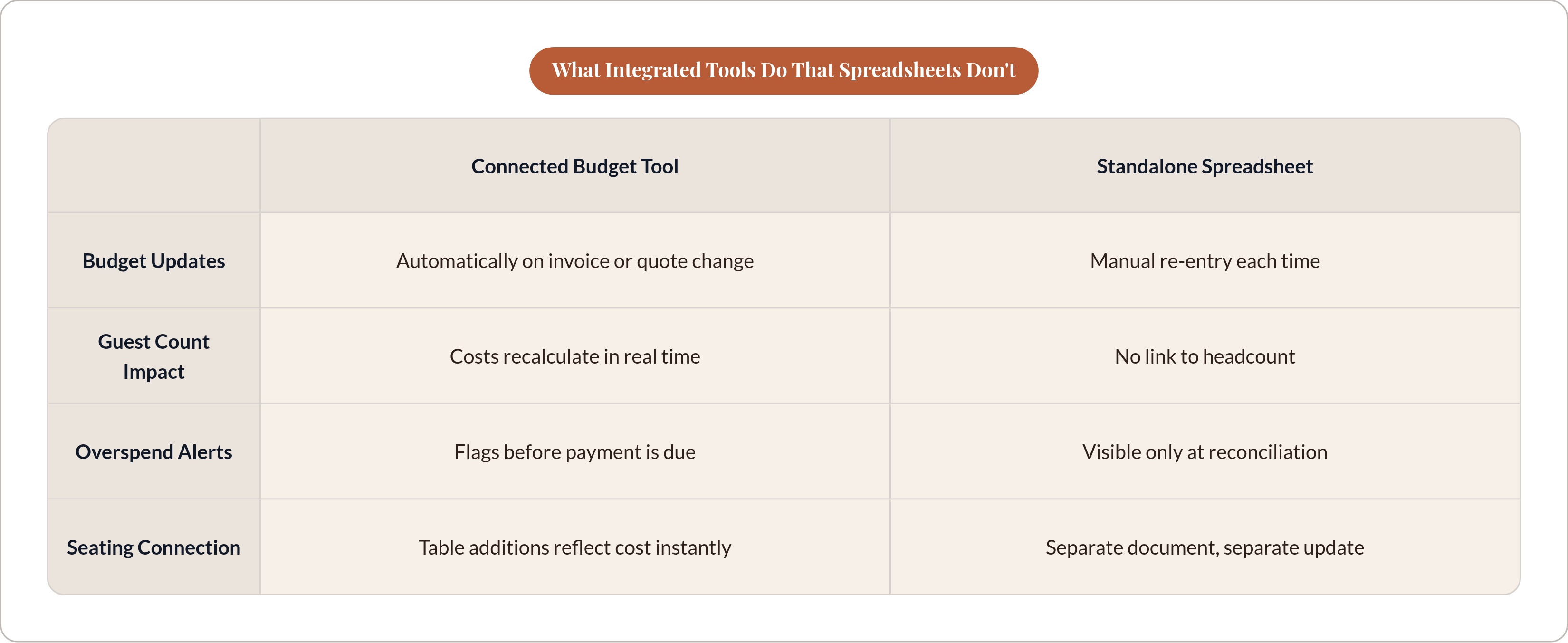 Table: What Integrated Tools Do That Spreadsheets Don't. Compares Budget Updates, Guest Count Impact, Overspend Alerts and Seating Connection by Connected Budget Tool and Standalone Spreadsheet.