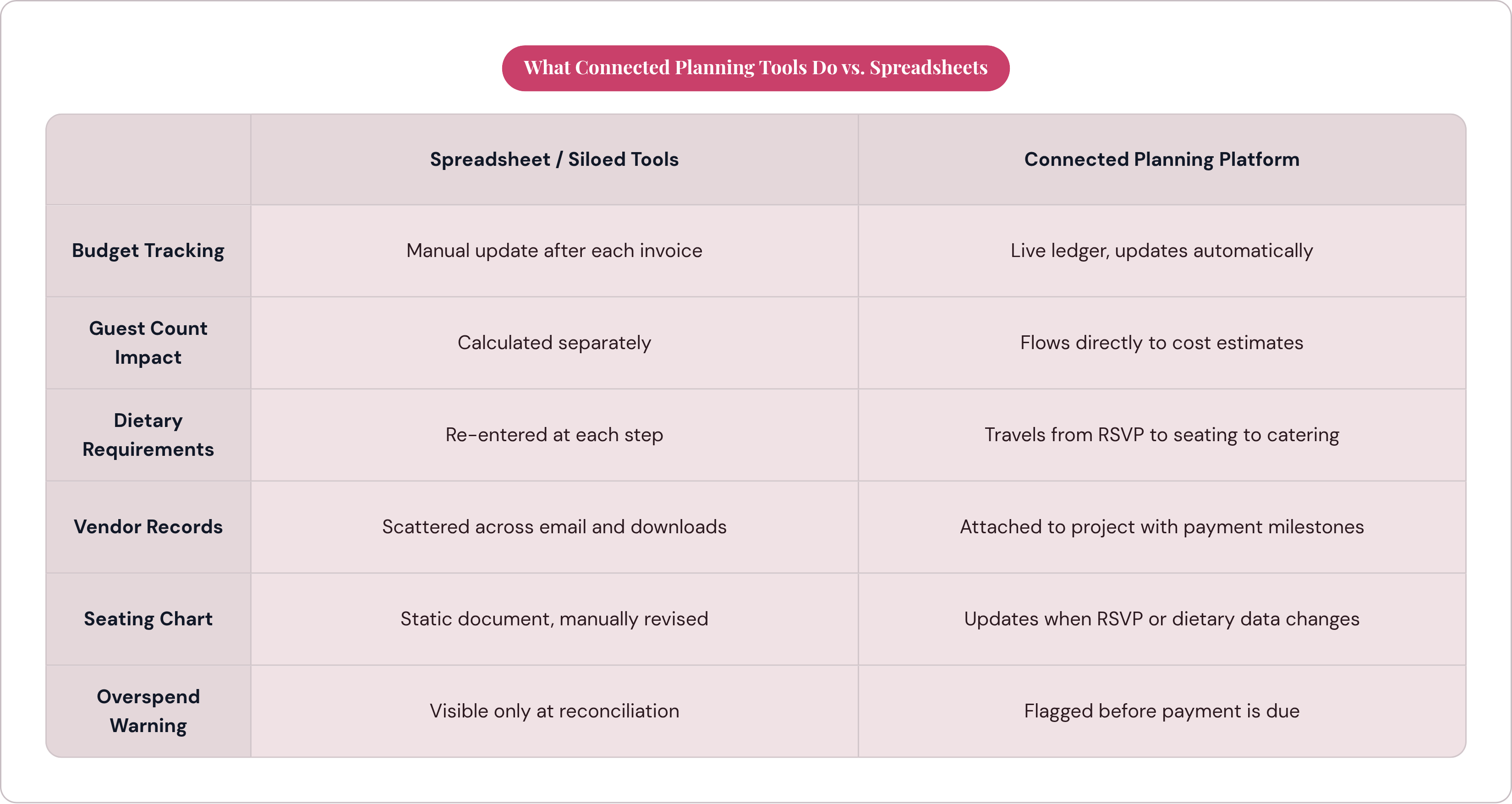 Table: What Connected Planning Tools Do vs. Spreadsheets. Compares Budget Tracking, Guest Count Impact, Dietary Requirements, Vendor Records, and 2 more by Spreadsheet / Siloed Tools and Connected Planning Platform.