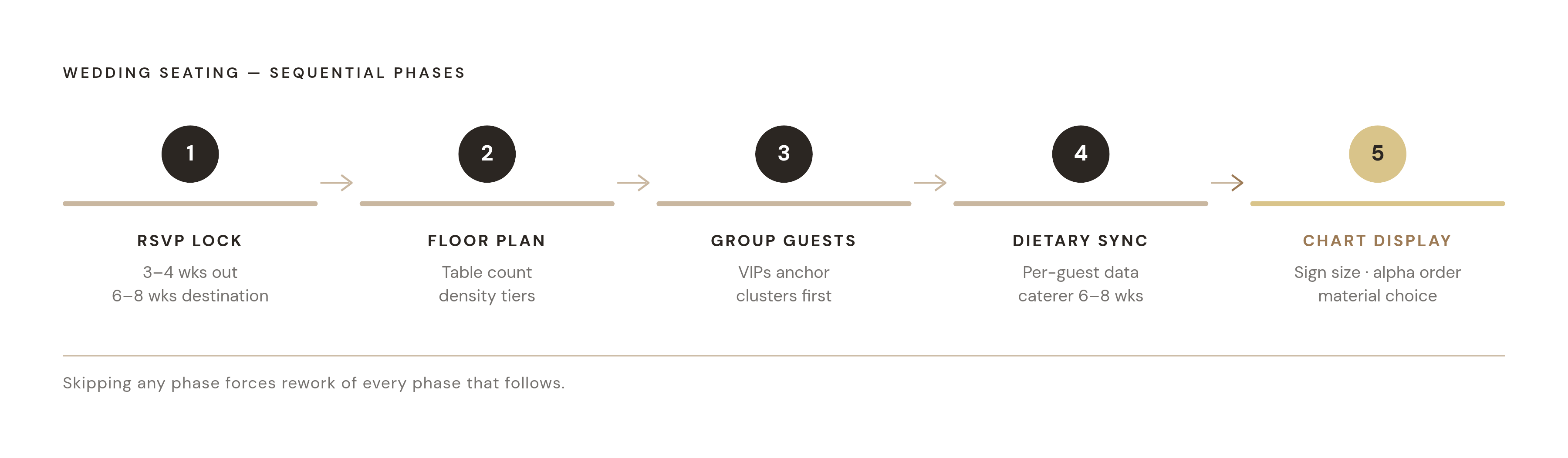 Diagram: Five Phases of the Seating Chart Workflow. Visualizes: Visualize the five sequential phases of the wedding seating chart workflow as a stepped or numbered progression, emphasizing that each phase is a strict precondition for the next.