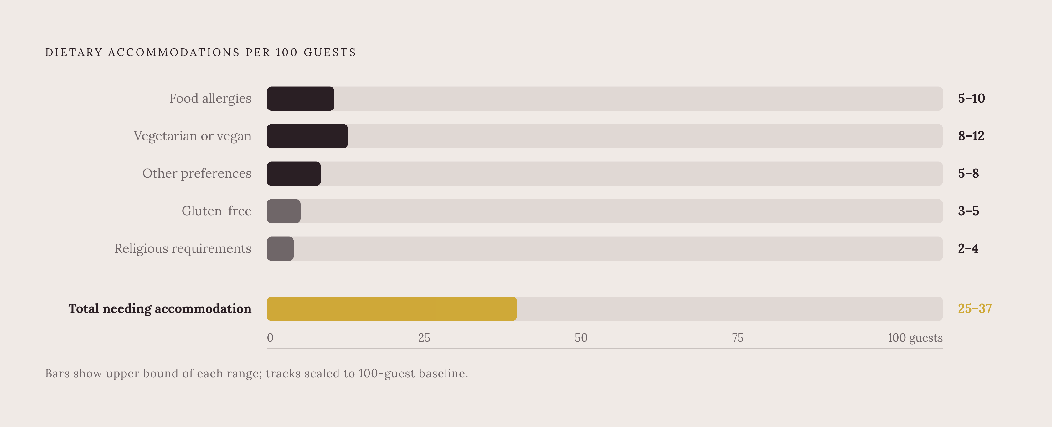 Diagram: A Quarter of Your Guest List Needs Something. Visualizes: At a 100-guest wedding, the article gives these specific dietary accommodation estimates: 5–10 guests with food allergies, 8–12 vegetarian or vegan, 3–5 needing gluten-free, 2–4…