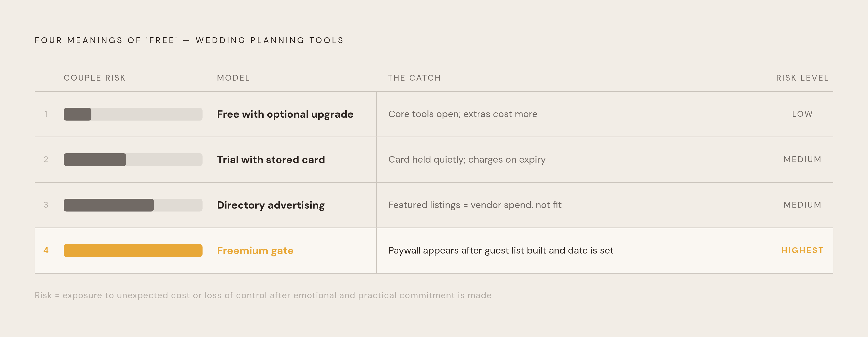 Diagram: What 'Free' Actually Means: Four Planning Tool Models. Visualizes: Visualise the four distinct meanings of 'free' in wedding planning tools as a ranked or stepped comparison.