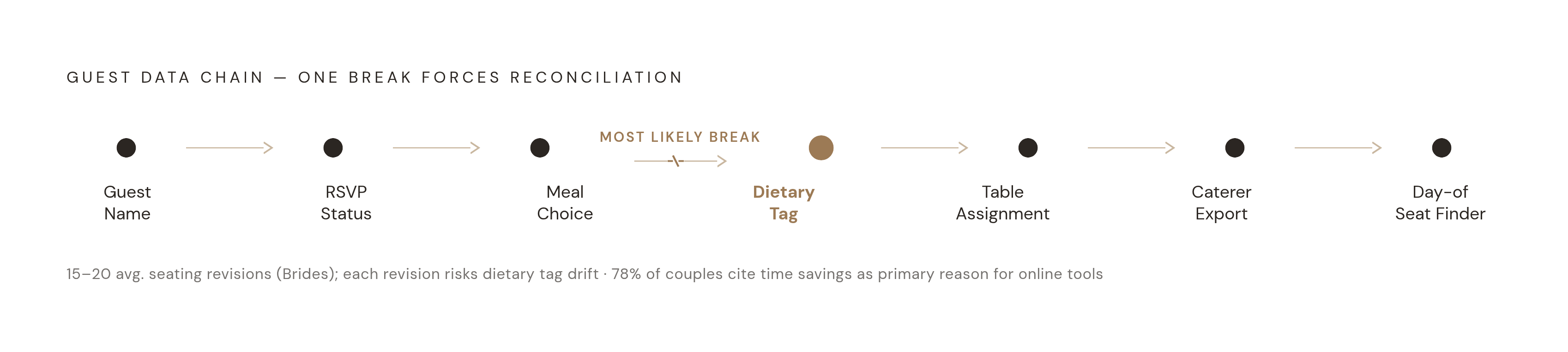 Diagram: The Guest Data Chain: Seven Links That Must Hold. Visualizes: Show a linear chain of seven labeled nodes representing the path guest data must travel intact: Guest Name → RSVP Status → Meal Choice → Dietary Tag → Table Assignment → Caterer…