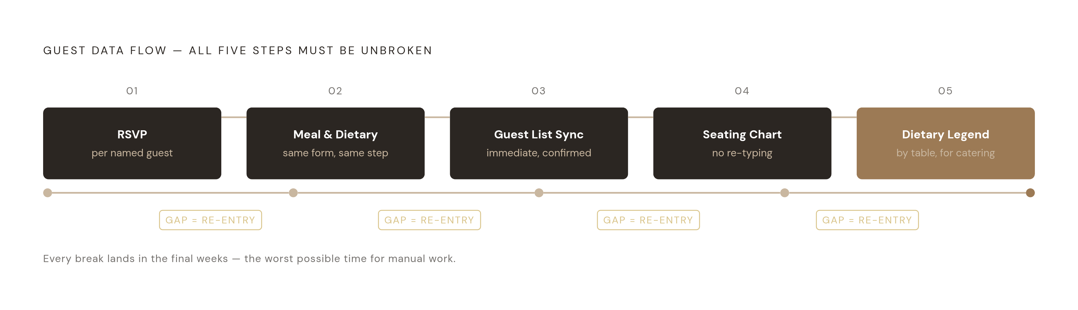 Diagram: The Five-Step RSVP-to-Seating Chain. Visualizes: Visualise a linear five-step flow showing the connected workflow that must run through a single data layer.