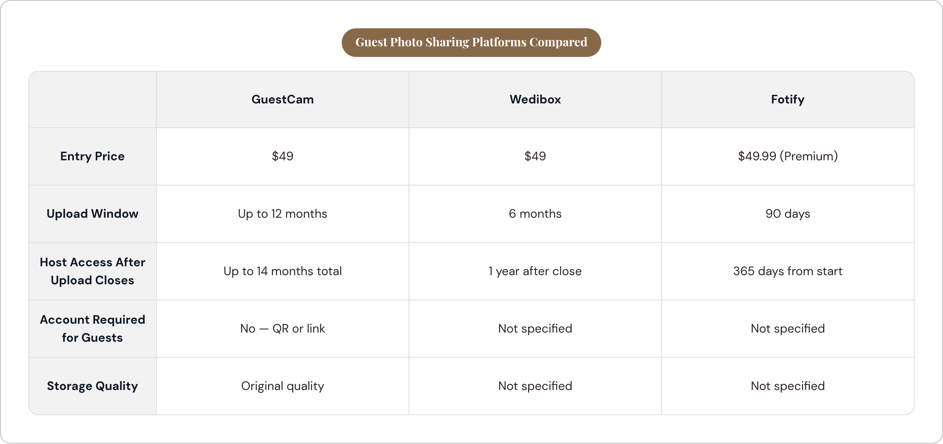 Table: Guest Photo Sharing Platforms Compared. Compares Entry Price, Upload Window, Host Access After Upload Closes, Account Required for Guests, and 1 more by GuestCam, Wedibox and Fotify.