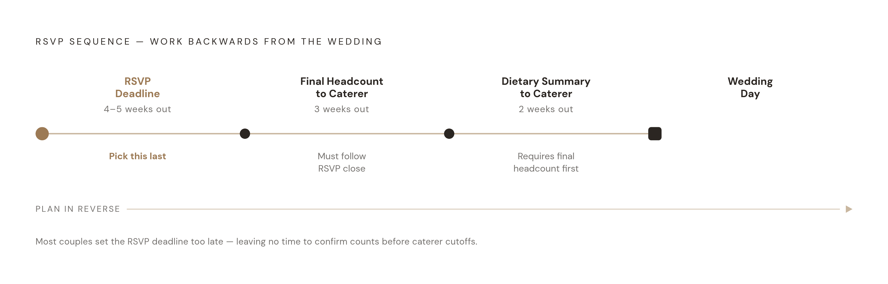 Diagram: The RSVP-to-Caterer Countdown: Work Backwards From the Wedding. Visualizes: Show a reverse timeline with four labeled milestones that couples must sequence correctly: RSVP deadline (4–5 weeks before wedding), dietary summaries sent to…