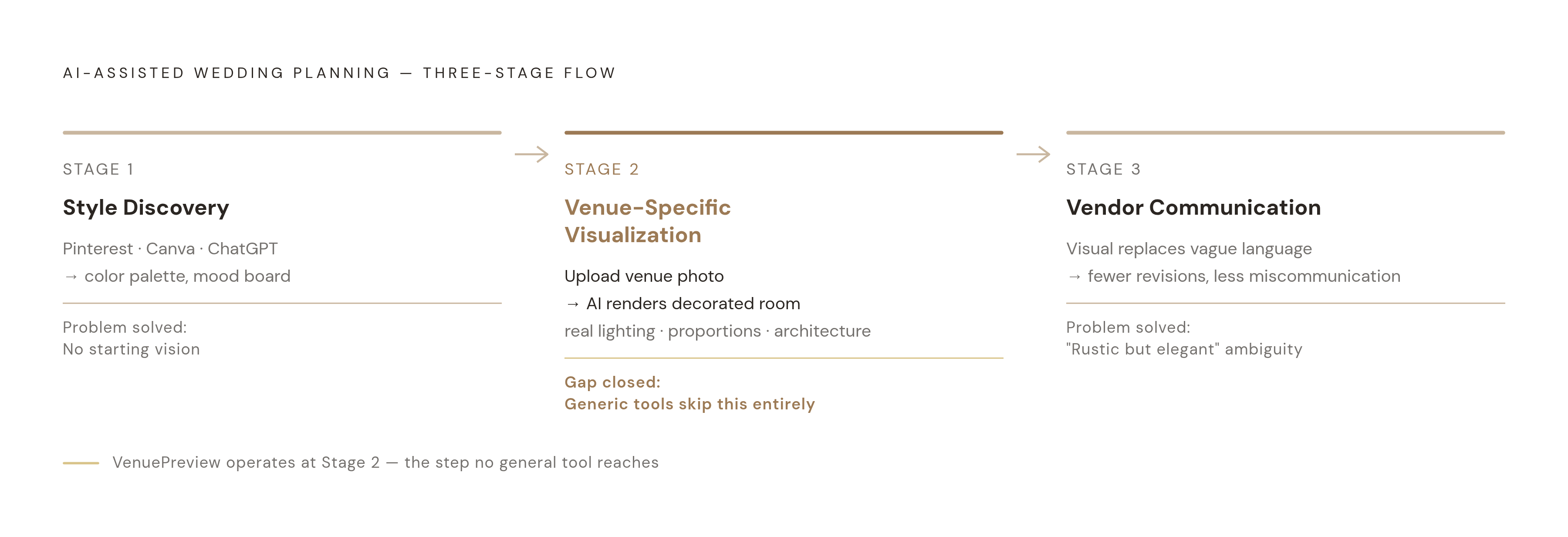Diagram: How AI Visualization Fits Into the Wedding Planning Sequence. Visualizes: Show a three-stage linear flow representing how couples move through AI-assisted wedding planning: Stage 1 'Style Discovery' (general tools — Pinterest, Canva…