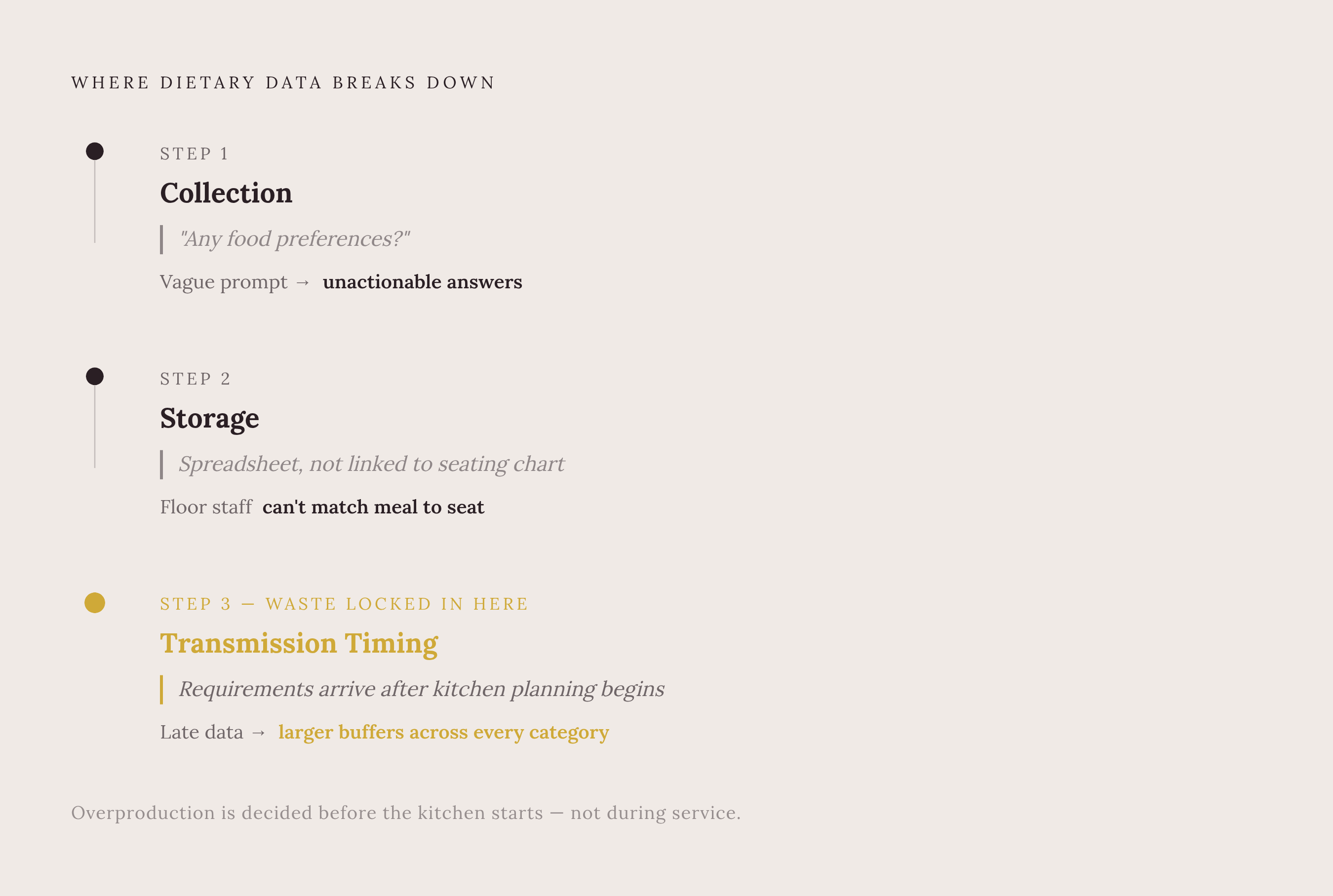 Diagram: Three Points Where Dietary Mismatch Gets Built In. Visualizes: Visualise a three-step sequence showing the specific moments in wedding catering planning where dietary information breaks down: (1) Collection — vague open-text prompts like…