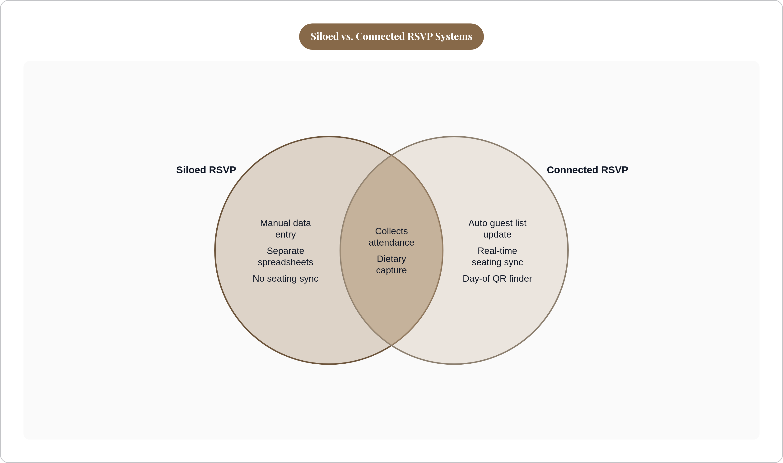 Venn diagram: Siloed vs. Connected RSVP Systems. Compares Siloed RSVP and Connected RSVP; overlap: Both Capture.