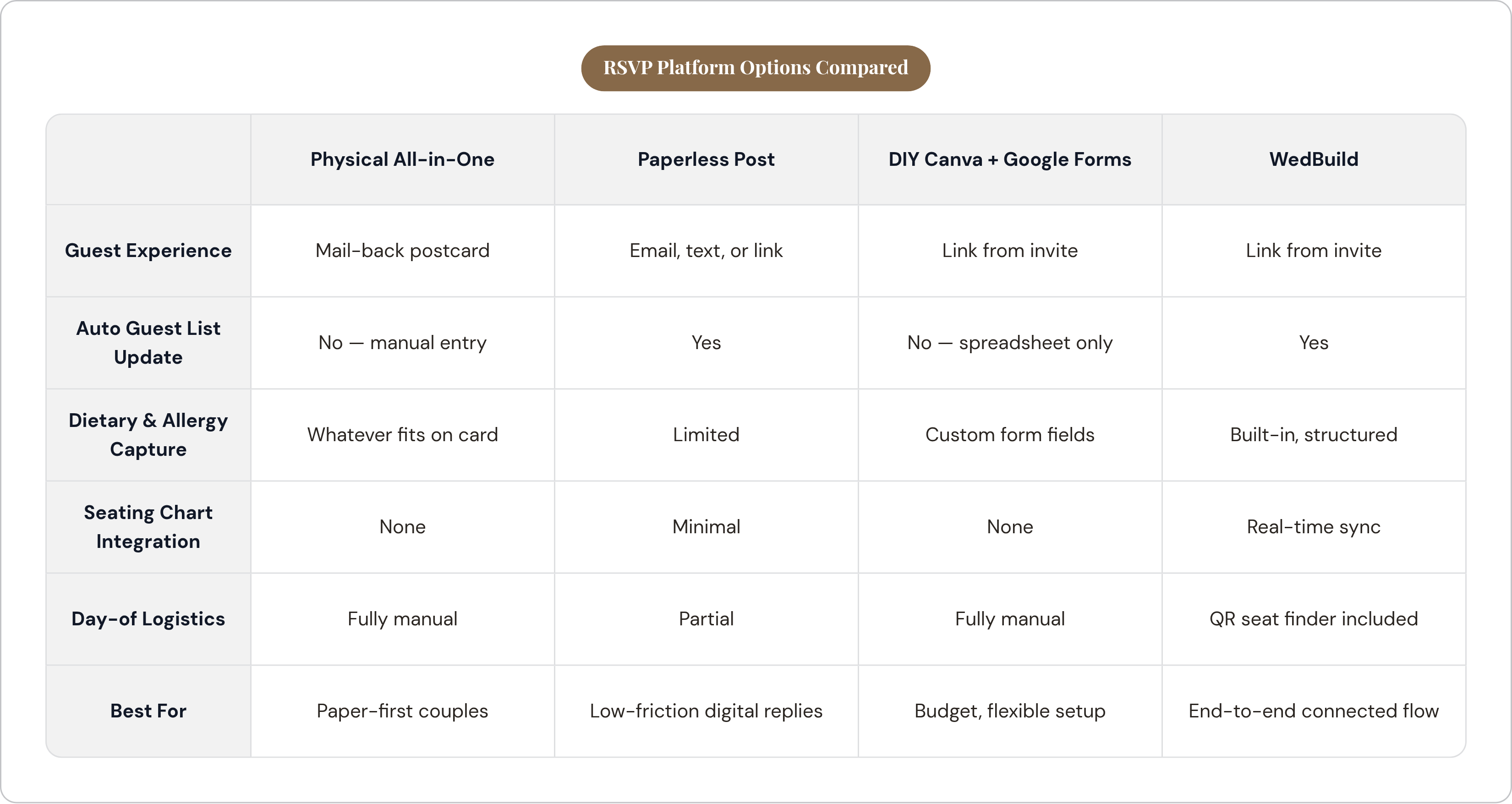 Table: RSVP Platform Options Compared. Compares Guest Experience, Auto Guest List Update, Dietary & Allergy Capture, Seating Chart Integration, and 2 more by Physical All-in-One, Paperless Post, DIY Canva + Google Forms and WedBuild.
