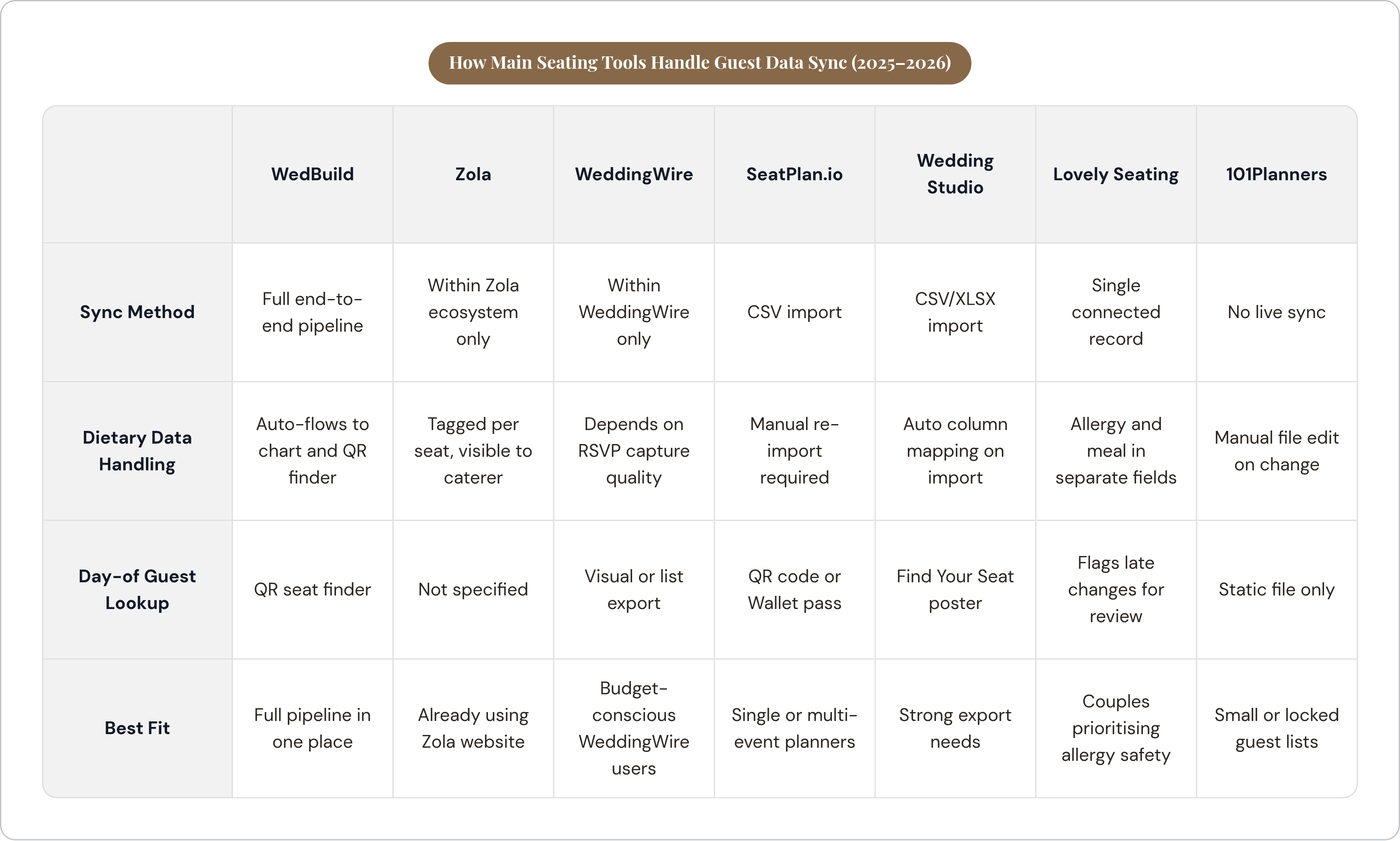 Table: How Main Seating Tools Handle Guest Data Sync (2025–2026). Compares Sync Method, Dietary Data Handling, Day-of Guest Lookup and Best Fit by WedBuild, Zola, WeddingWire, SeatPlan.io, and 3 more.