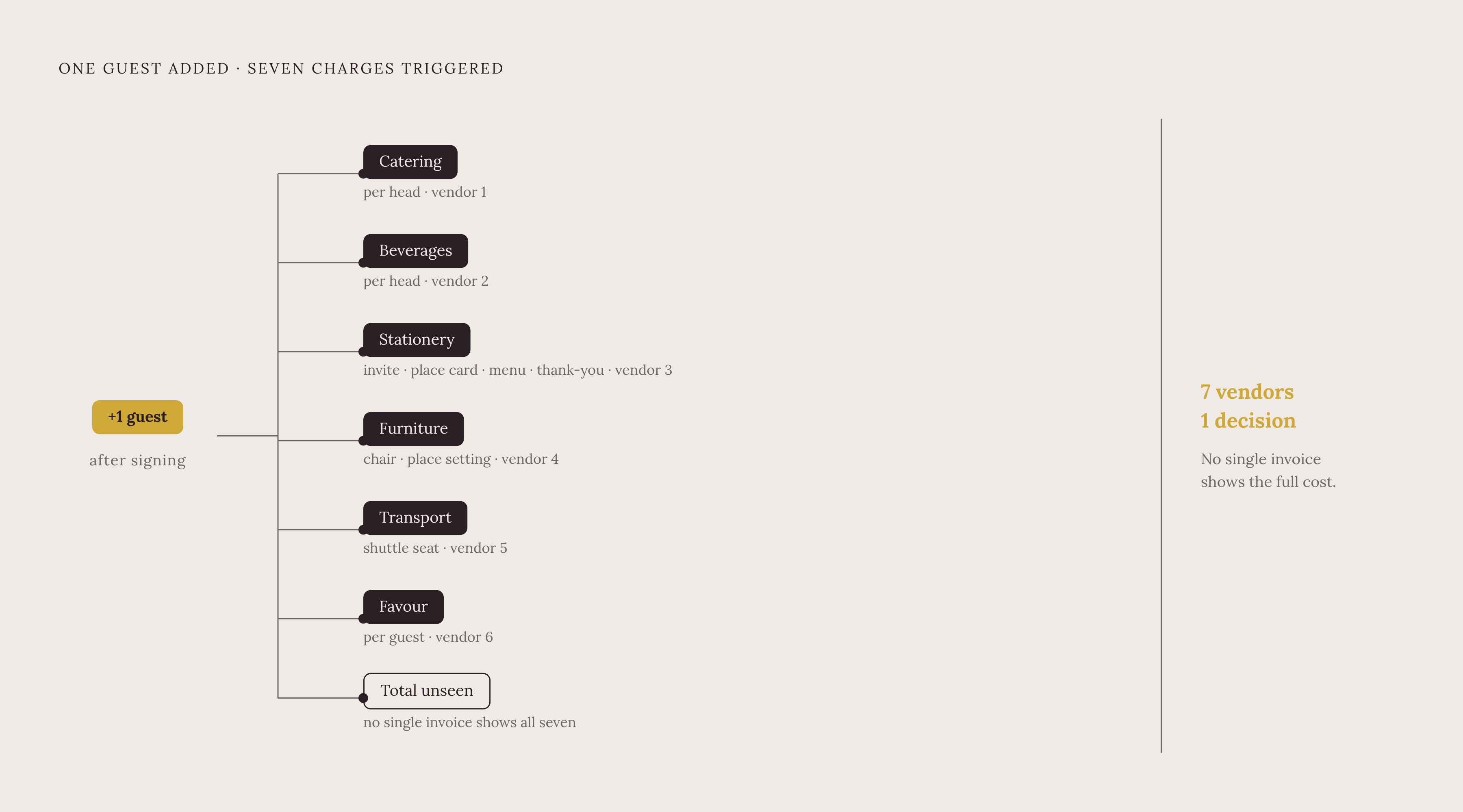 Diagram: One Guest Added, Six or Seven Costs Triggered. Visualizes: Visualize the cascade of costs that fire automatically when a single guest is added to the list after the venue contract is signed.