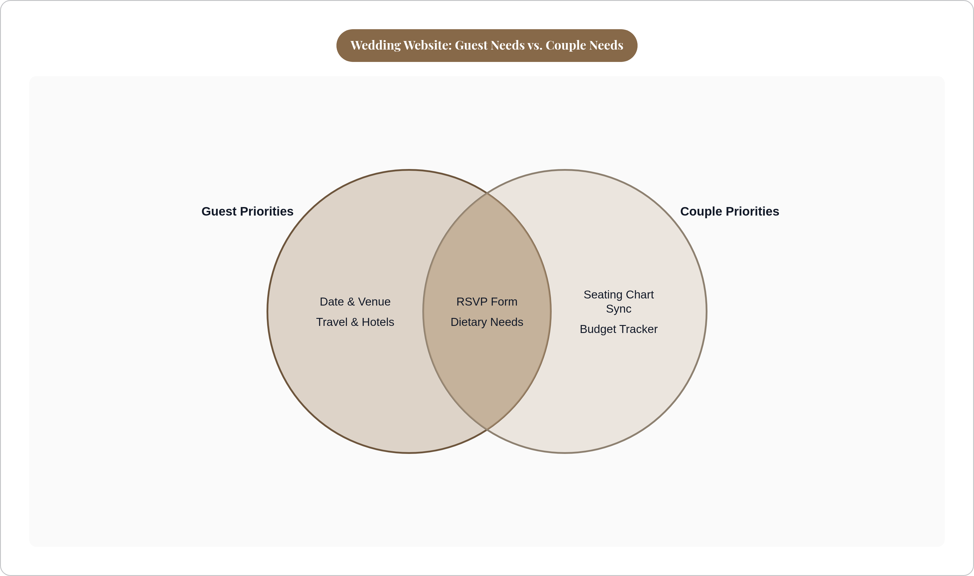 Venn diagram: Wedding Website: Guest Needs vs. Couple Needs. Compares Guest Priorities and Couple Priorities; overlap: Shared Function.