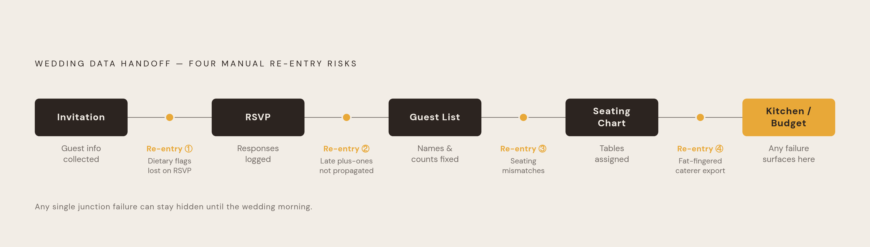Diagram: The Five-Step Data Handoff Chain. Visualizes: Visualize the five-stage handoff chain a wedding couple's data must survive: Invitation → RSVP → Guest List → Seating Chart → Kitchen/Budget.