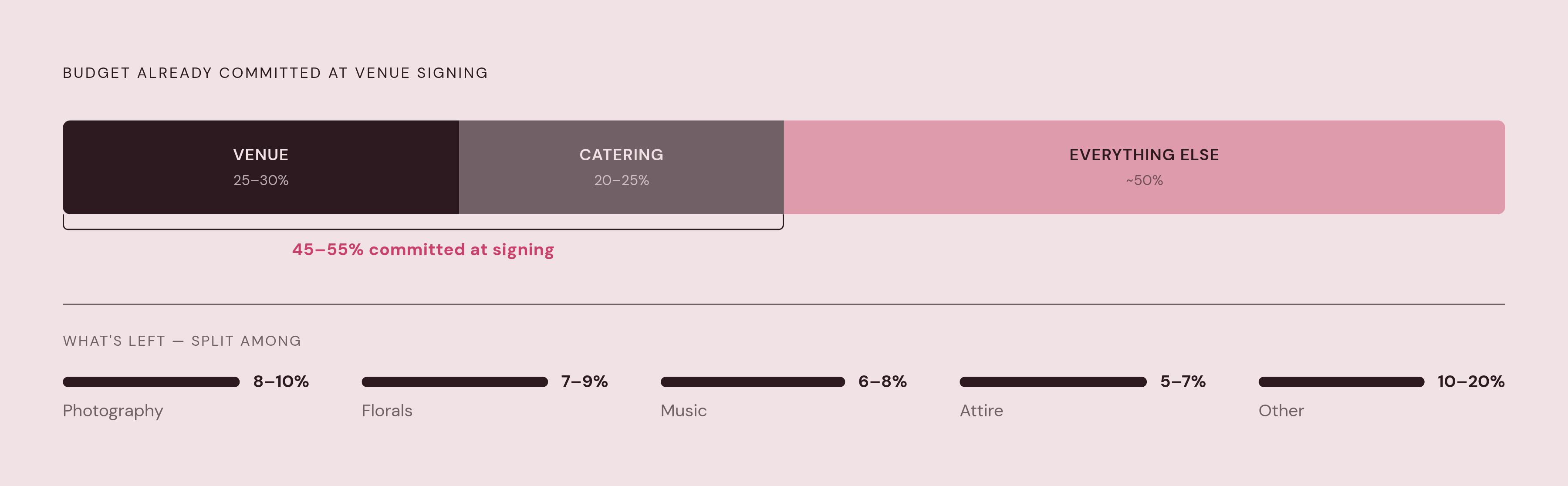 Diagram: Where Your Budget Goes Before You Choose a Single Vendor. Visualizes: Show how wedding budget percentages are already largely spoken for the moment a venue is signed.