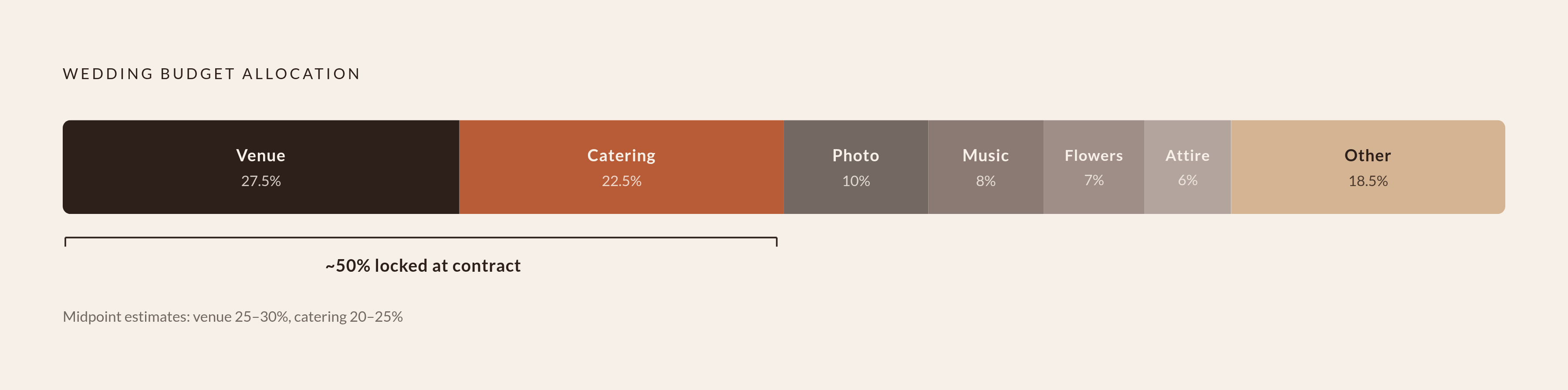 Diagram: Where Your Budget Goes Before You Choose a Single Vendor. Visualizes: Show the percentage breakdown of a wedding budget to illustrate how the venue and reception absorb the majority before any other category is decided.