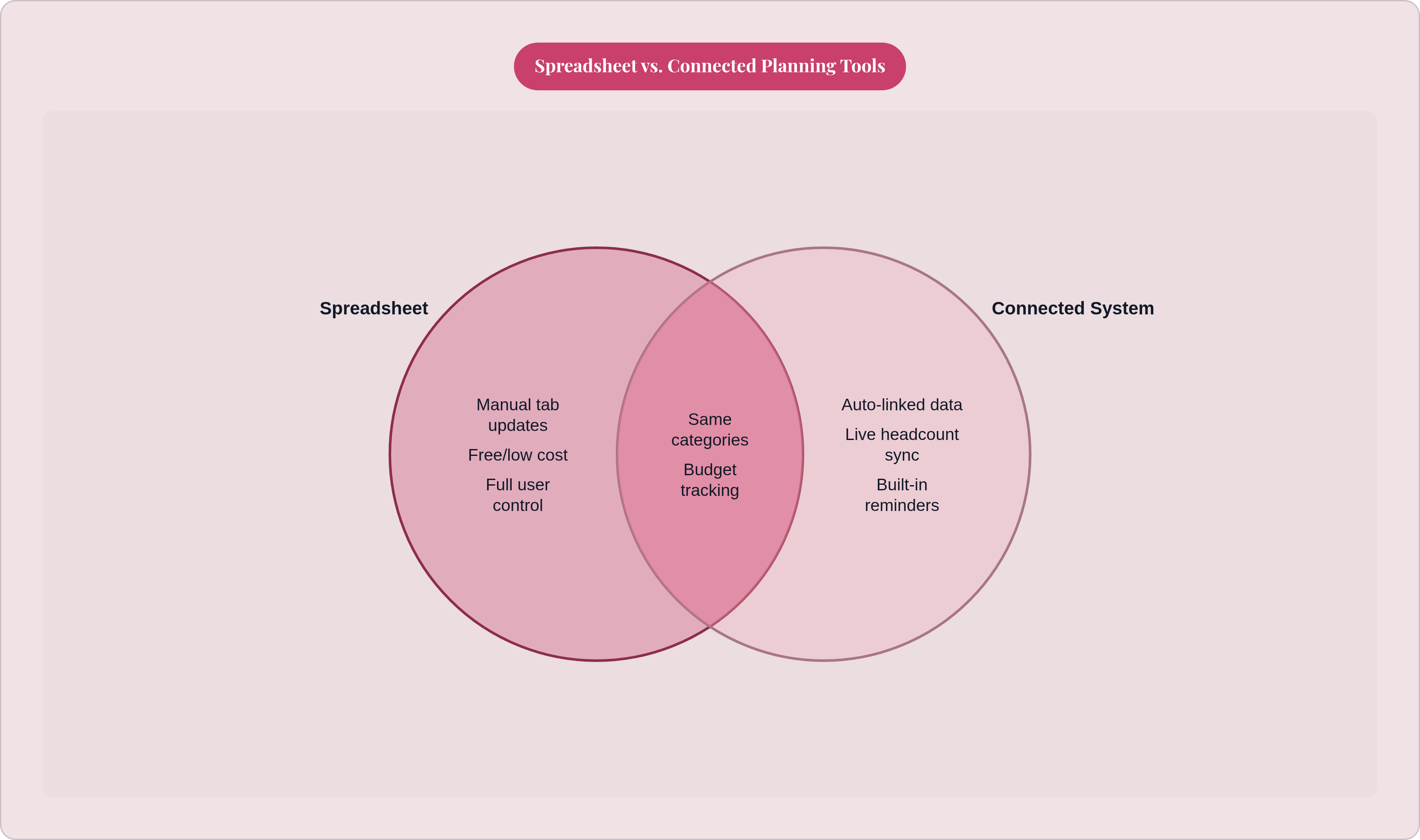 Venn diagram: Spreadsheet vs. Connected Planning Tools. Compares Spreadsheet and Connected System; overlap: Shared Features.