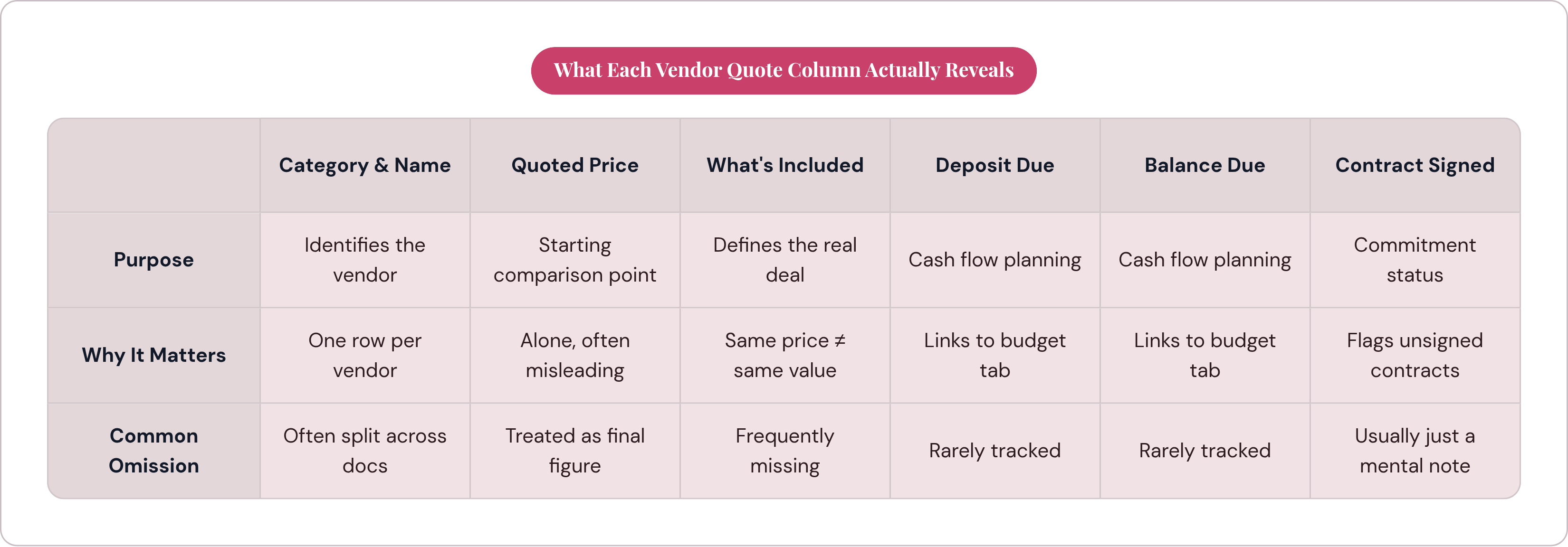 Table: What Each Vendor Quote Column Actually Reveals. Compares Purpose, Why It Matters and Common Omission by Category & Name, Quoted Price, What's Included, Deposit Due, and 2 more.