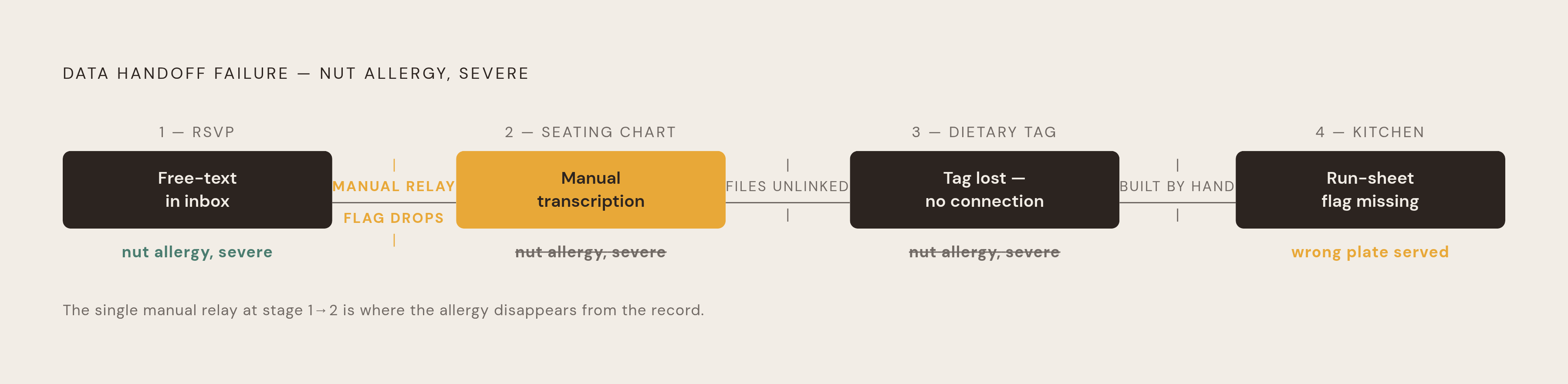 Diagram: How a Dietary Requirement Falls Through the Gaps. Visualizes: Show the journey of a single data point — 'nut allergy, severe' — through four sequential stages of a typical multi-app wedding planning stack, illustrating where the handoffs…